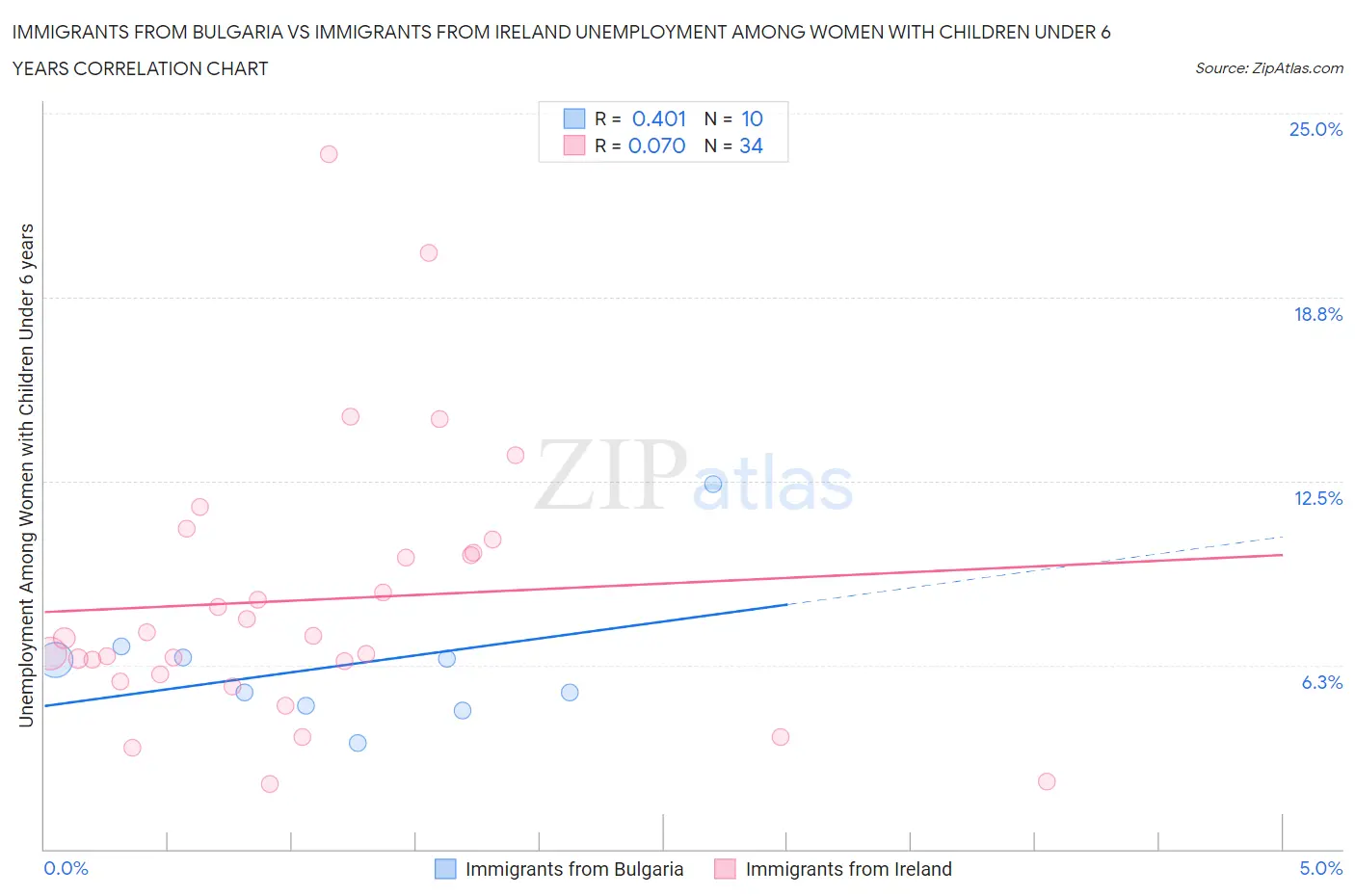Immigrants from Bulgaria vs Immigrants from Ireland Unemployment Among Women with Children Under 6 years