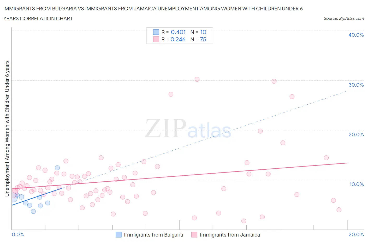 Immigrants from Bulgaria vs Immigrants from Jamaica Unemployment Among Women with Children Under 6 years