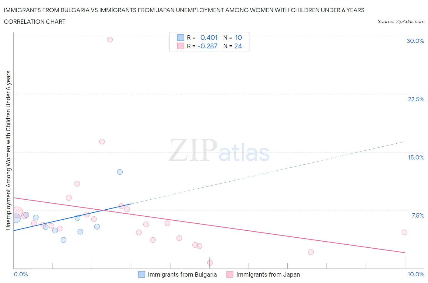 Immigrants from Bulgaria vs Immigrants from Japan Unemployment Among Women with Children Under 6 years