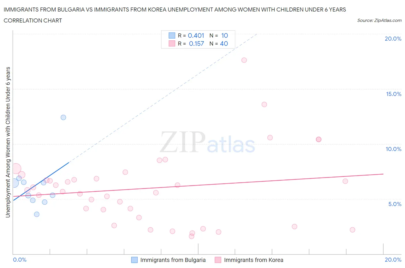 Immigrants from Bulgaria vs Immigrants from Korea Unemployment Among Women with Children Under 6 years