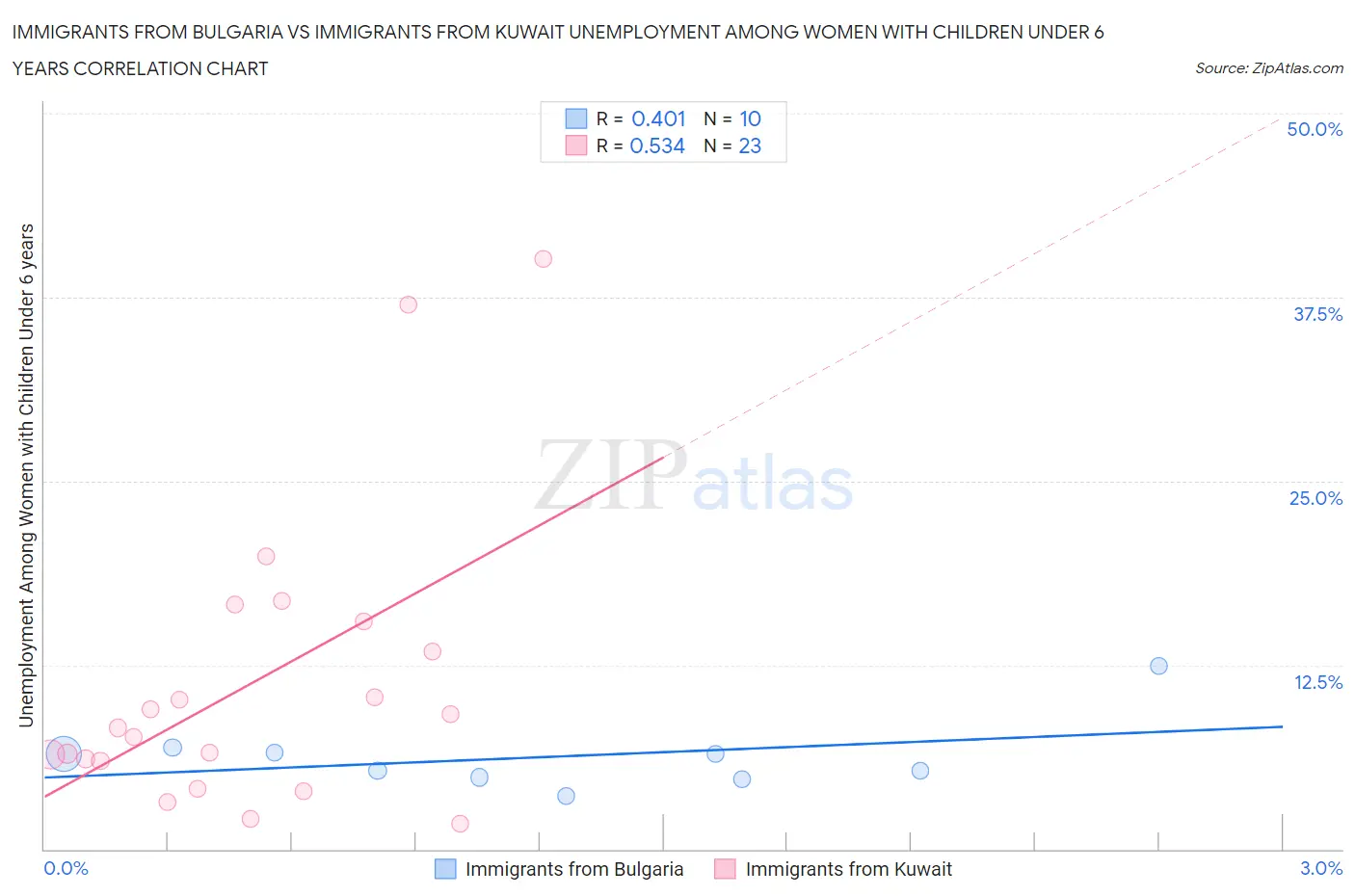 Immigrants from Bulgaria vs Immigrants from Kuwait Unemployment Among Women with Children Under 6 years