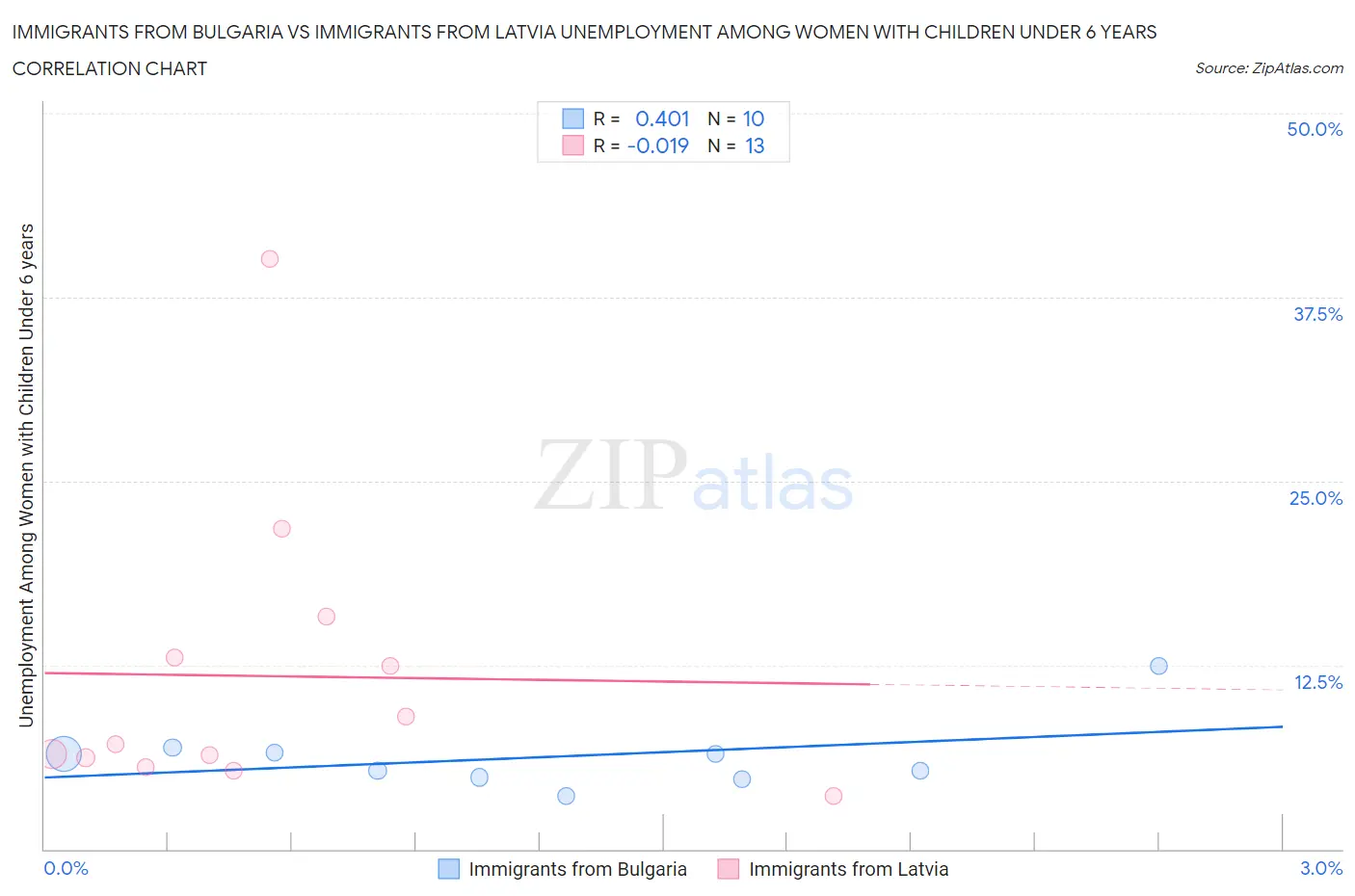 Immigrants from Bulgaria vs Immigrants from Latvia Unemployment Among Women with Children Under 6 years