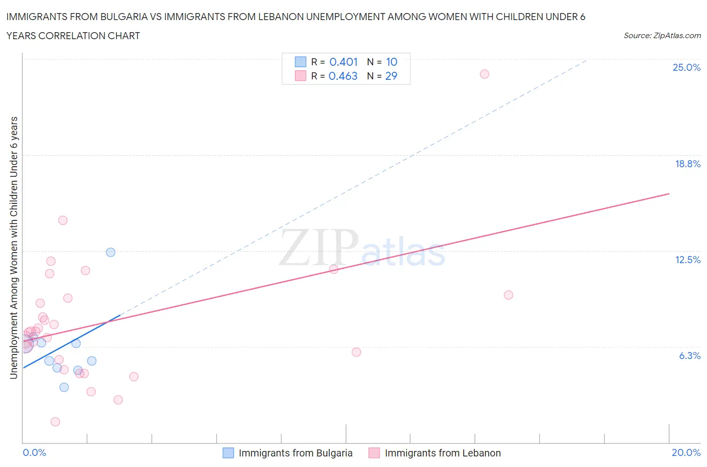 Immigrants from Bulgaria vs Immigrants from Lebanon Unemployment Among Women with Children Under 6 years