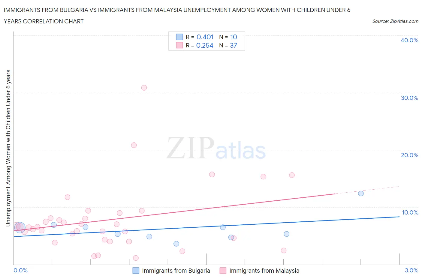 Immigrants from Bulgaria vs Immigrants from Malaysia Unemployment Among Women with Children Under 6 years