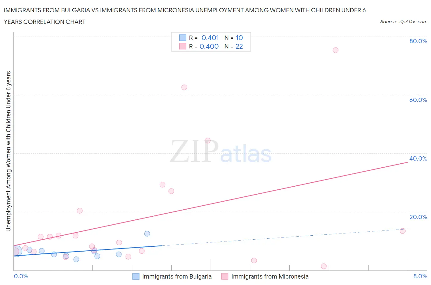 Immigrants from Bulgaria vs Immigrants from Micronesia Unemployment Among Women with Children Under 6 years