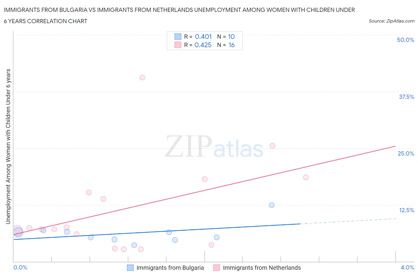 Immigrants from Bulgaria vs Immigrants from Netherlands Unemployment Among Women with Children Under 6 years