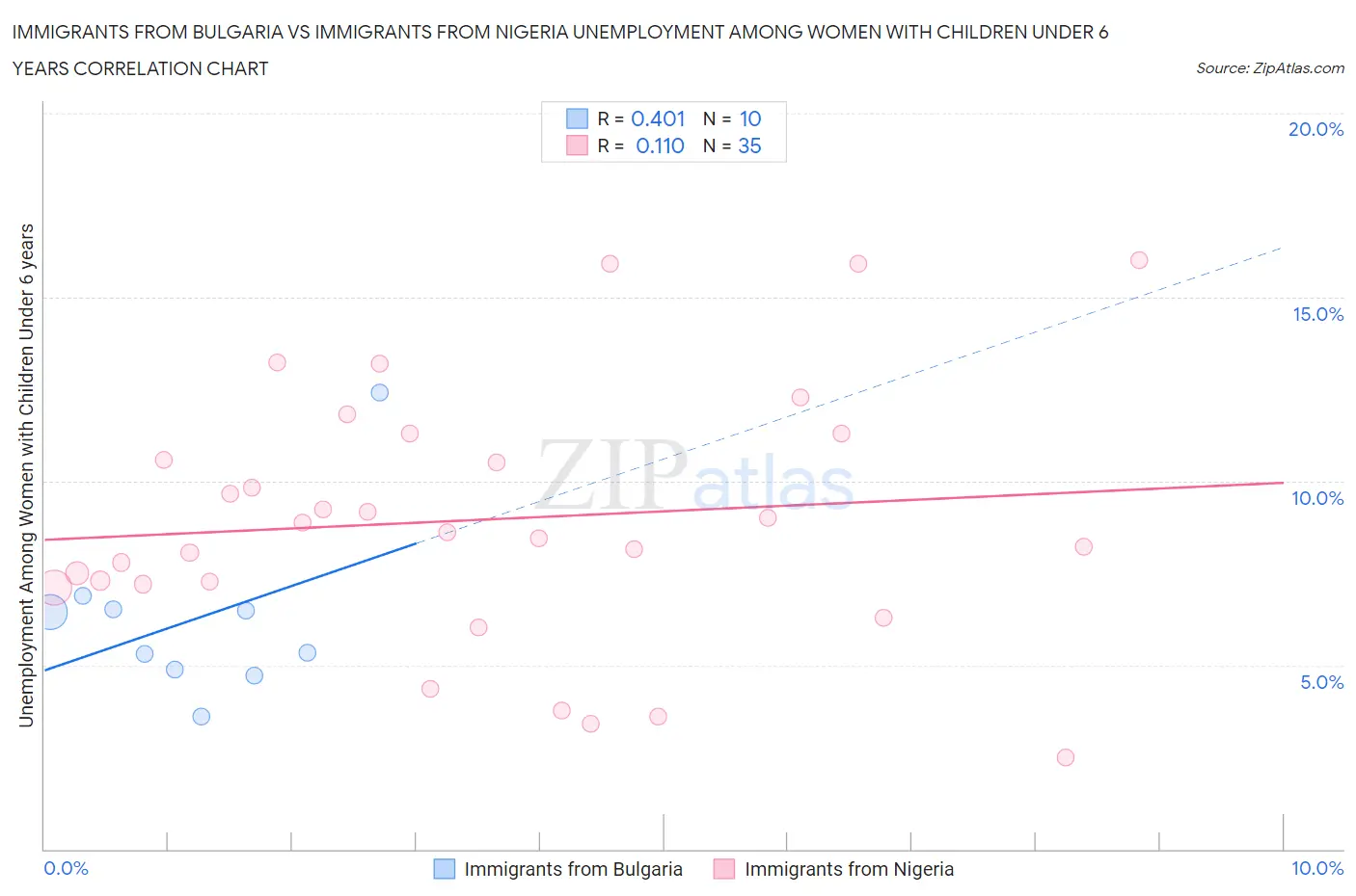 Immigrants from Bulgaria vs Immigrants from Nigeria Unemployment Among Women with Children Under 6 years