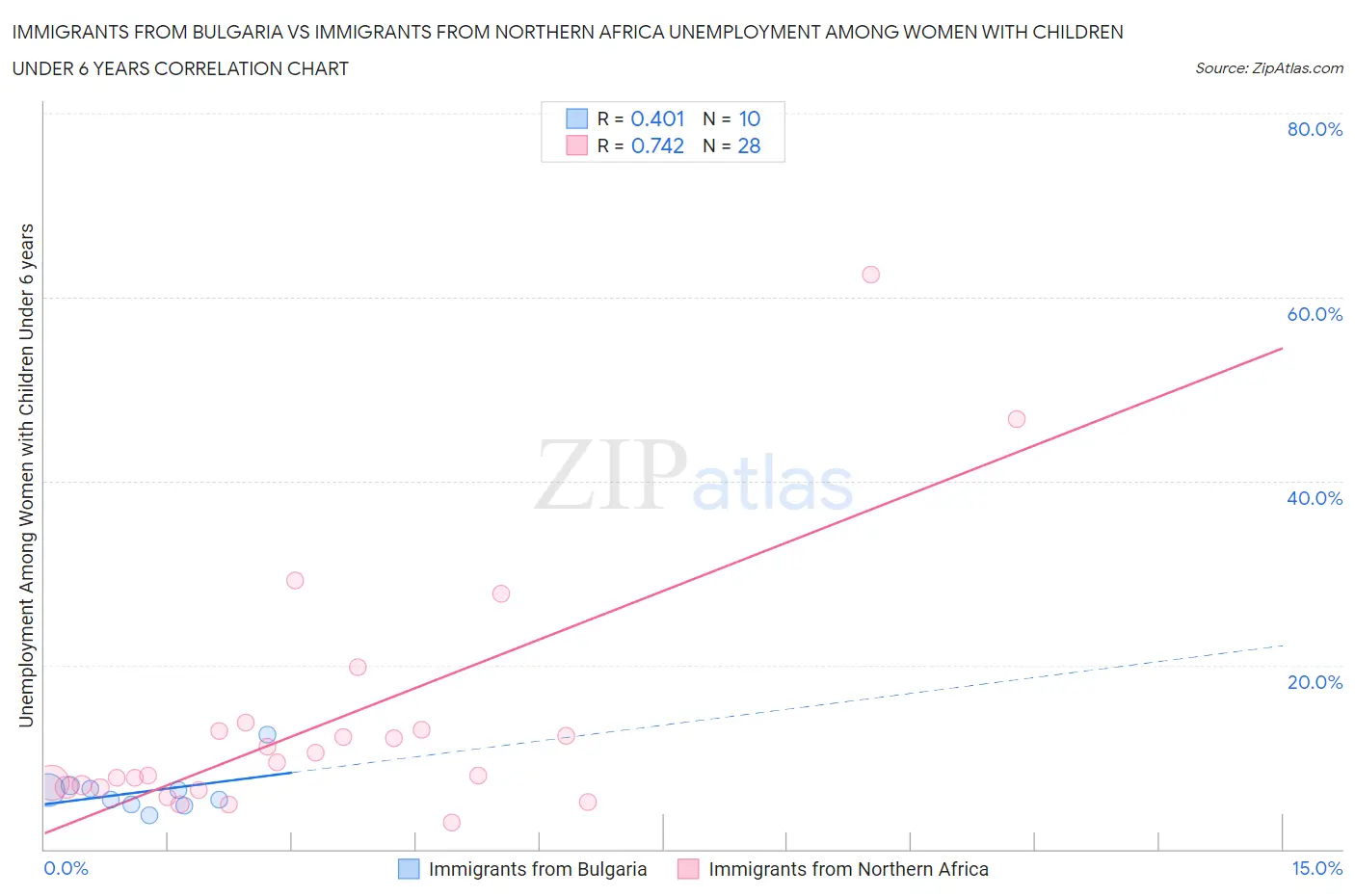 Immigrants from Bulgaria vs Immigrants from Northern Africa Unemployment Among Women with Children Under 6 years