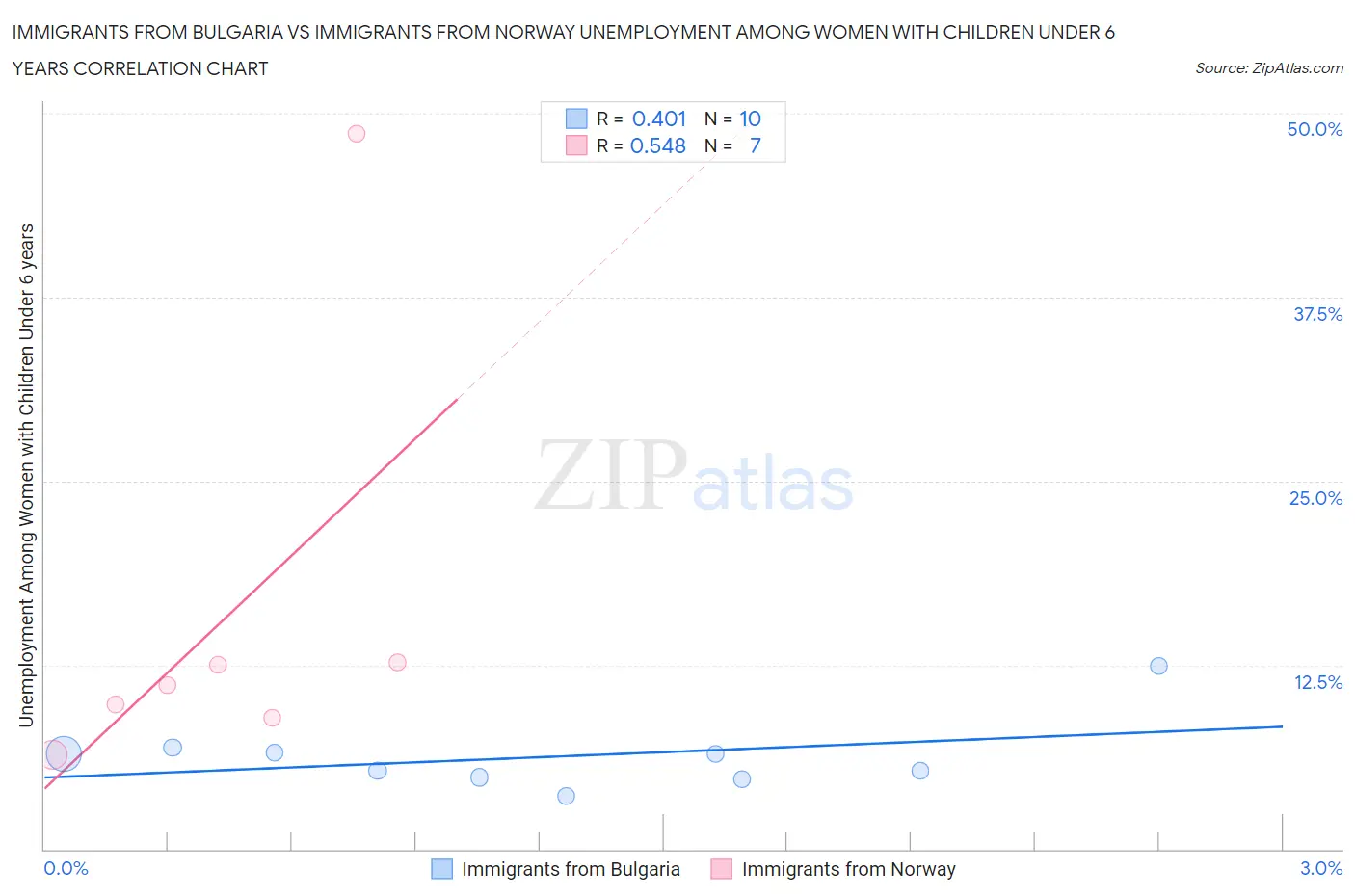 Immigrants from Bulgaria vs Immigrants from Norway Unemployment Among Women with Children Under 6 years