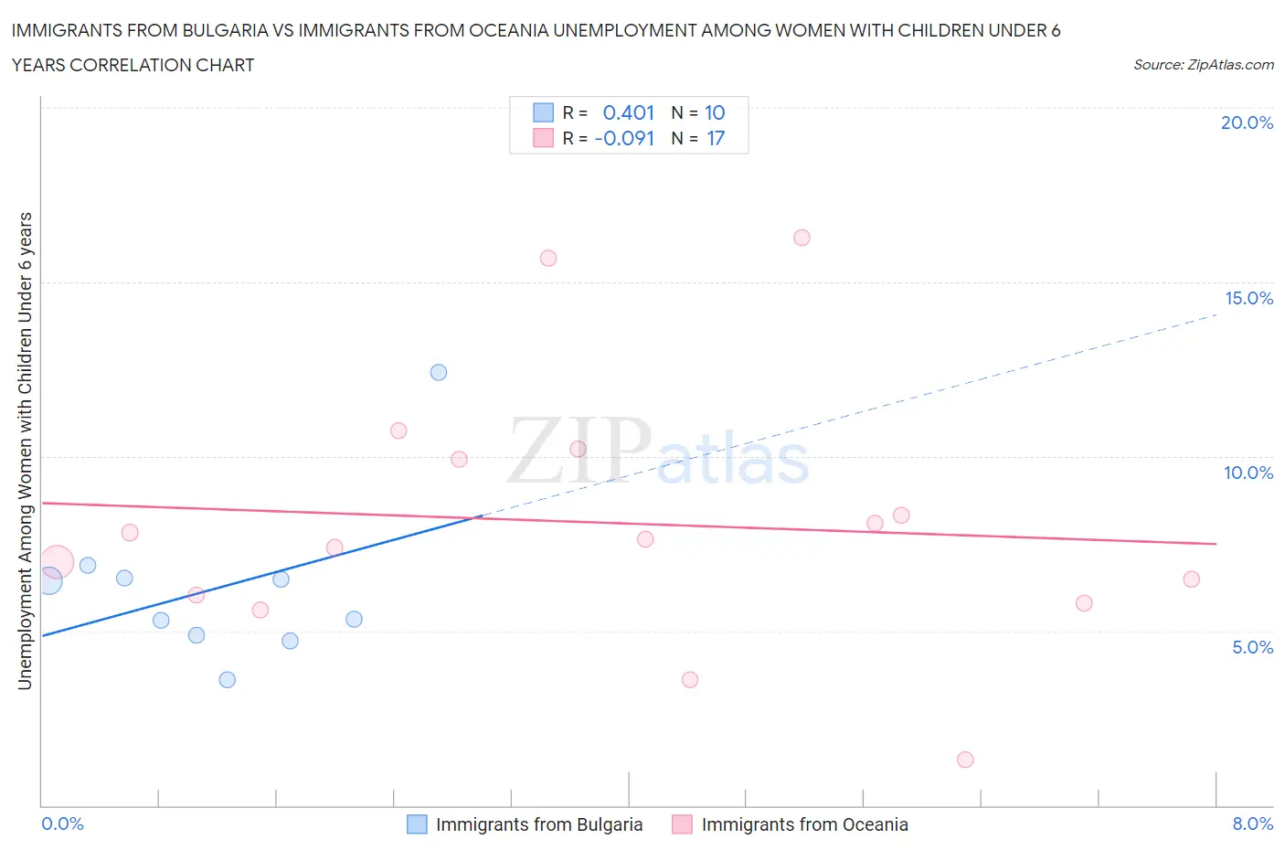 Immigrants from Bulgaria vs Immigrants from Oceania Unemployment Among Women with Children Under 6 years