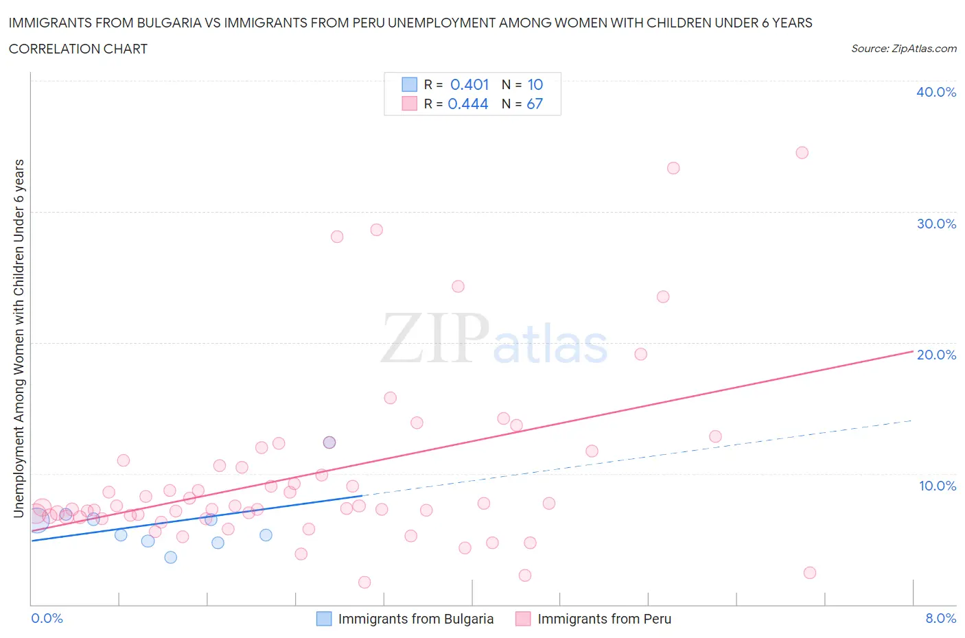 Immigrants from Bulgaria vs Immigrants from Peru Unemployment Among Women with Children Under 6 years