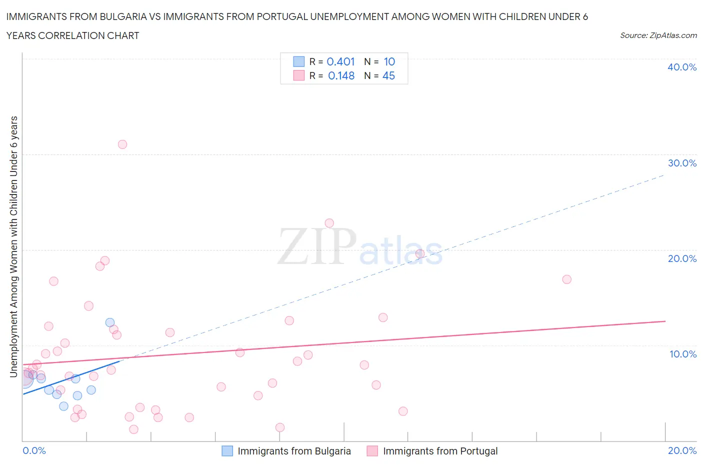 Immigrants from Bulgaria vs Immigrants from Portugal Unemployment Among Women with Children Under 6 years