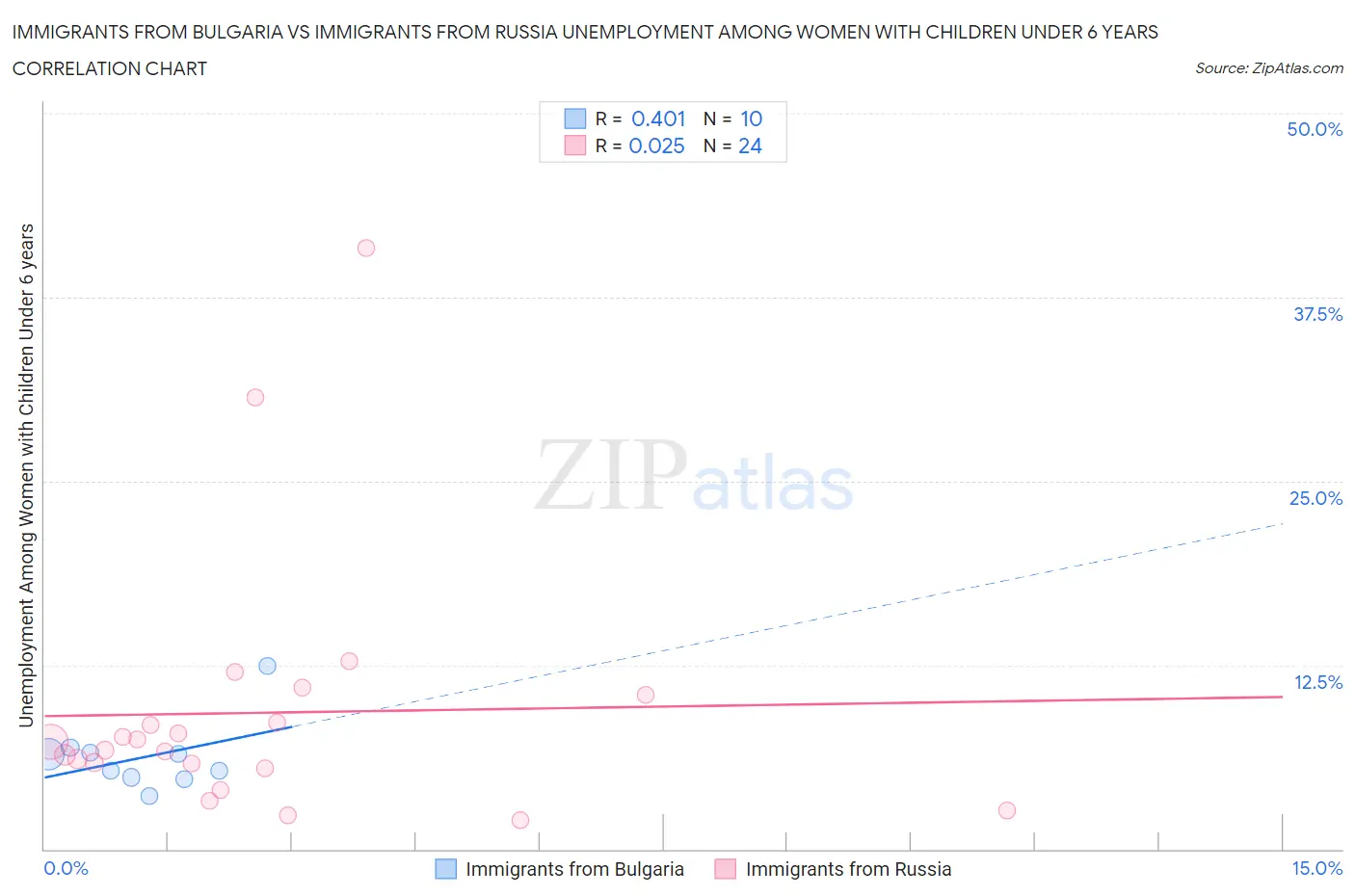 Immigrants from Bulgaria vs Immigrants from Russia Unemployment Among Women with Children Under 6 years