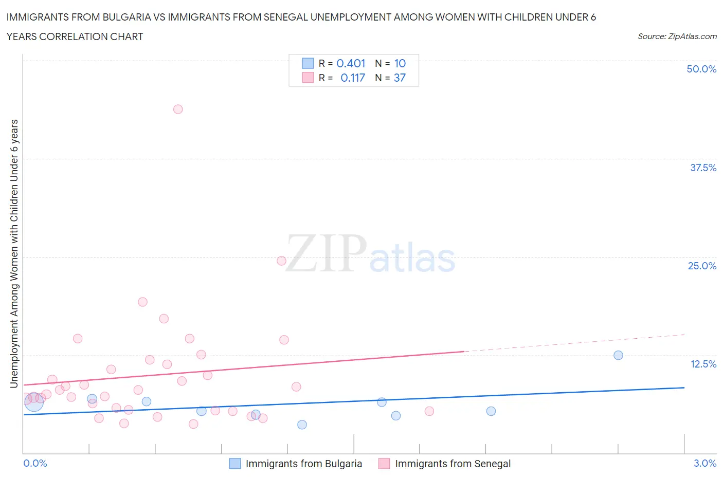 Immigrants from Bulgaria vs Immigrants from Senegal Unemployment Among Women with Children Under 6 years