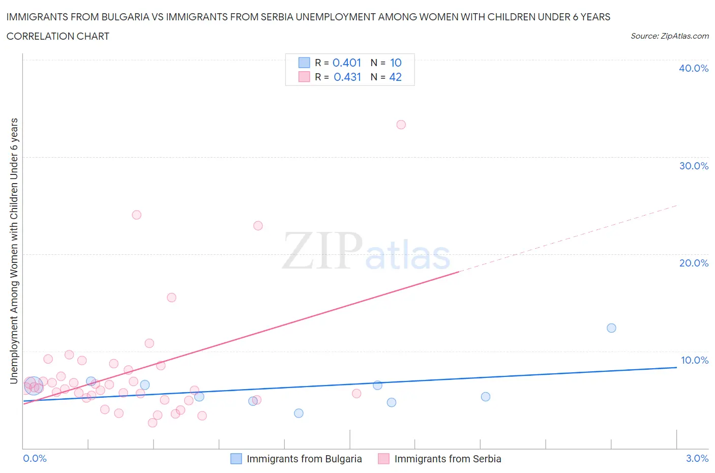 Immigrants from Bulgaria vs Immigrants from Serbia Unemployment Among Women with Children Under 6 years