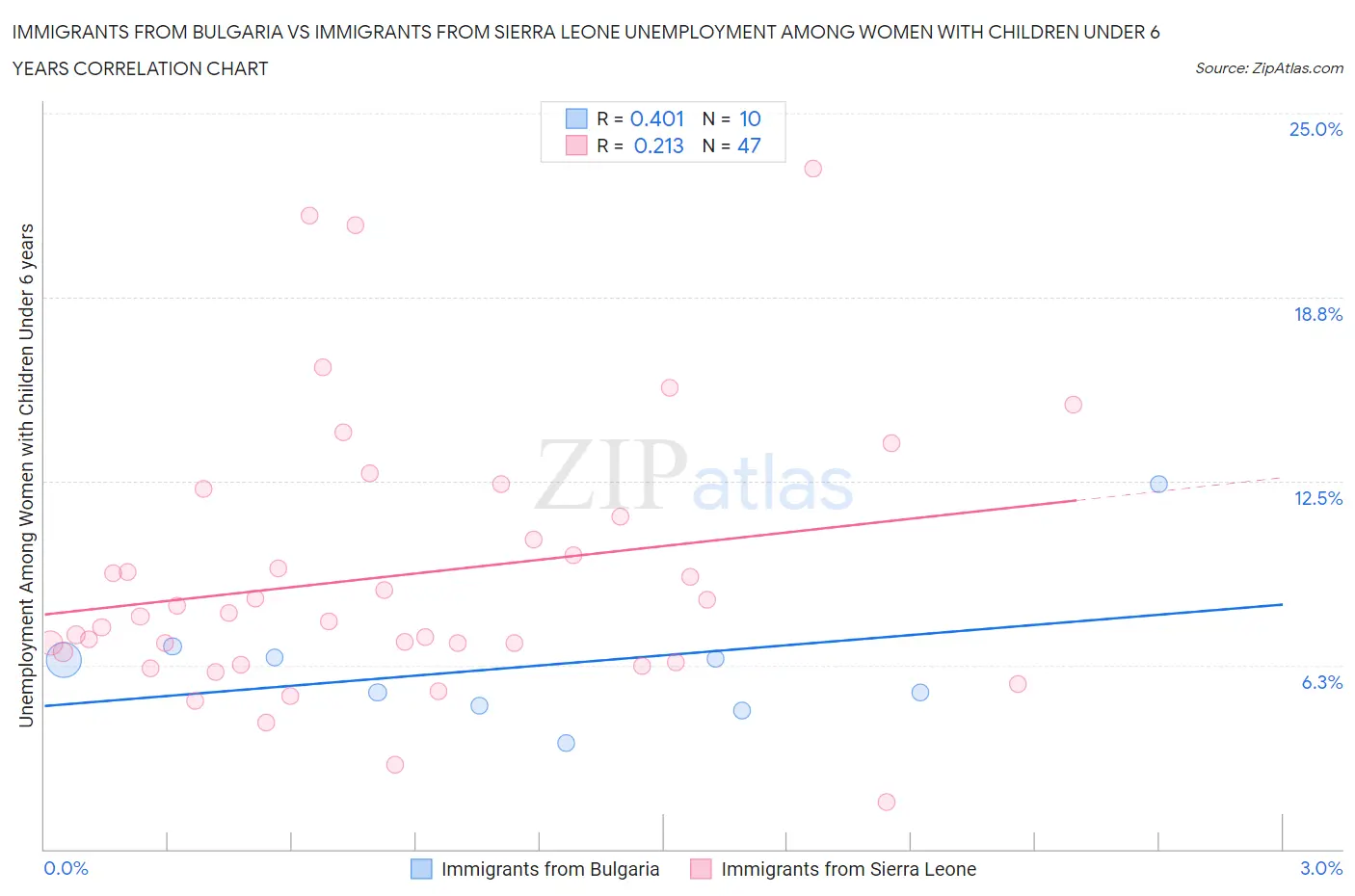 Immigrants from Bulgaria vs Immigrants from Sierra Leone Unemployment Among Women with Children Under 6 years