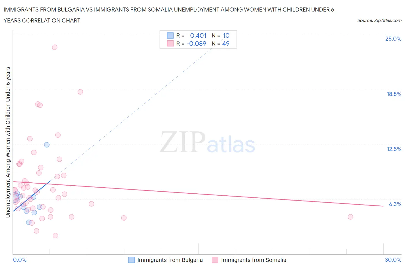 Immigrants from Bulgaria vs Immigrants from Somalia Unemployment Among Women with Children Under 6 years