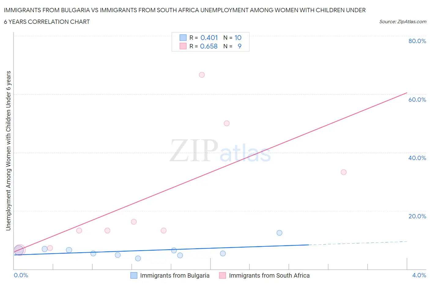 Immigrants from Bulgaria vs Immigrants from South Africa Unemployment Among Women with Children Under 6 years