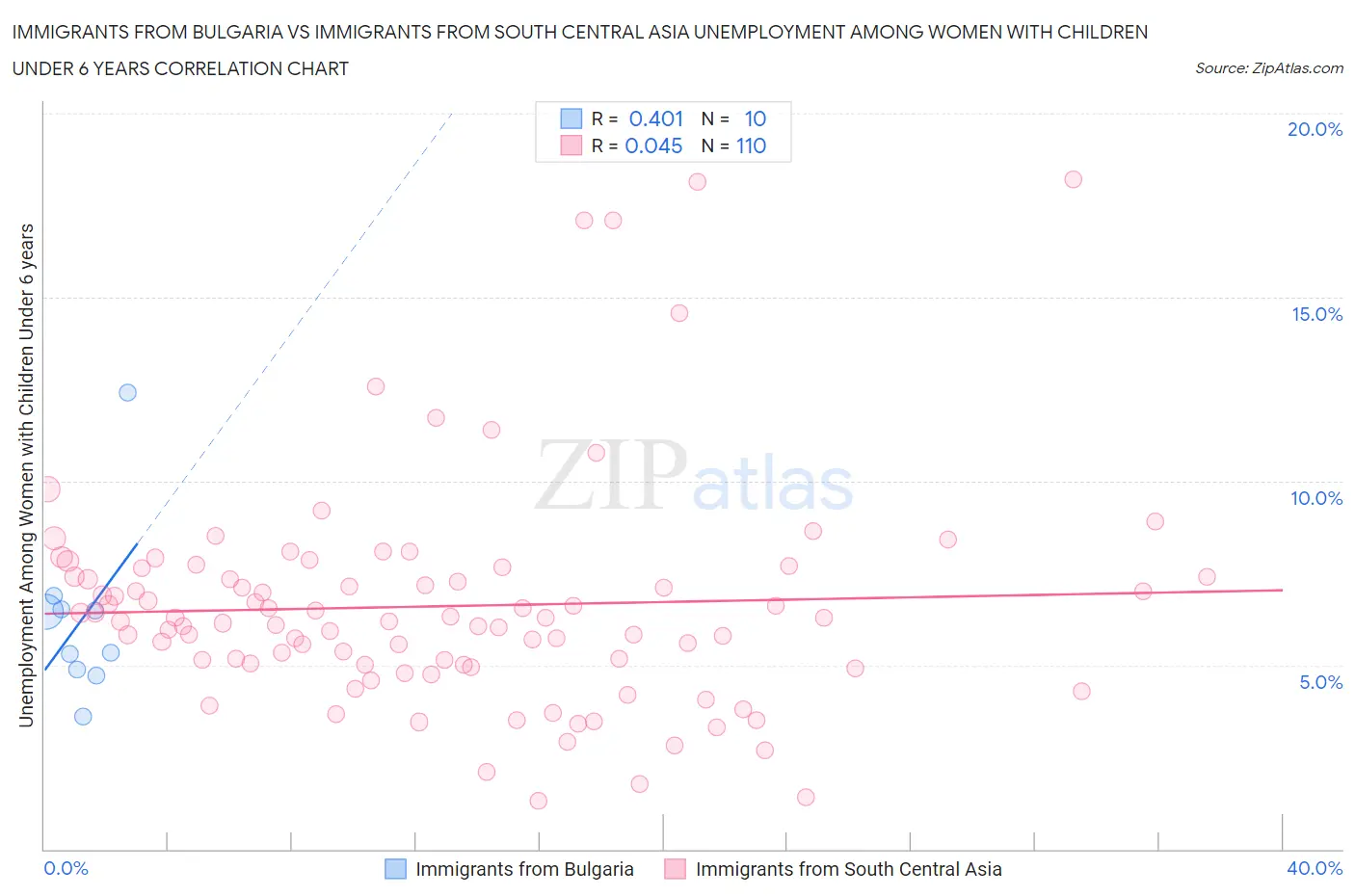 Immigrants from Bulgaria vs Immigrants from South Central Asia Unemployment Among Women with Children Under 6 years