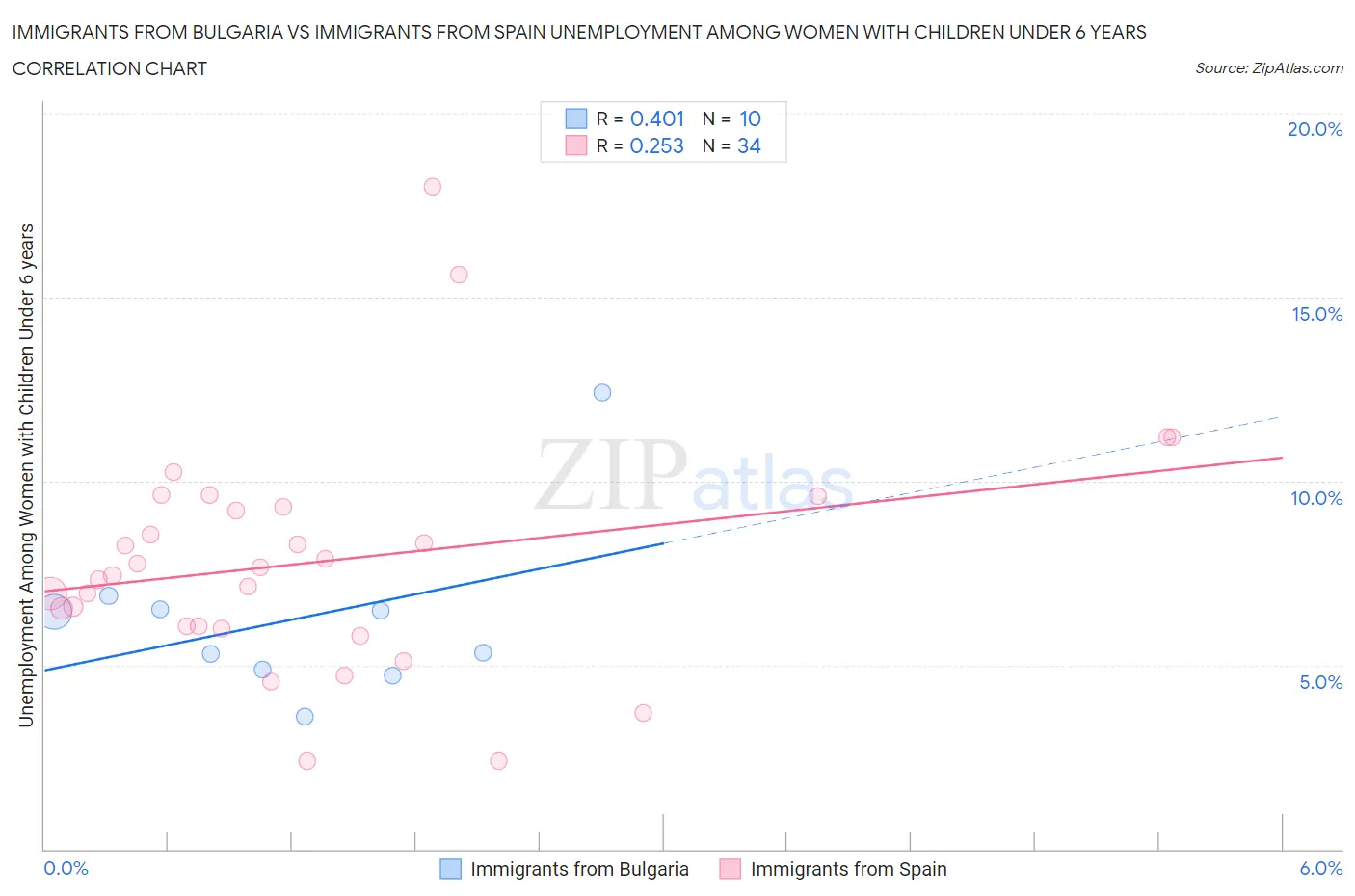 Immigrants from Bulgaria vs Immigrants from Spain Unemployment Among Women with Children Under 6 years