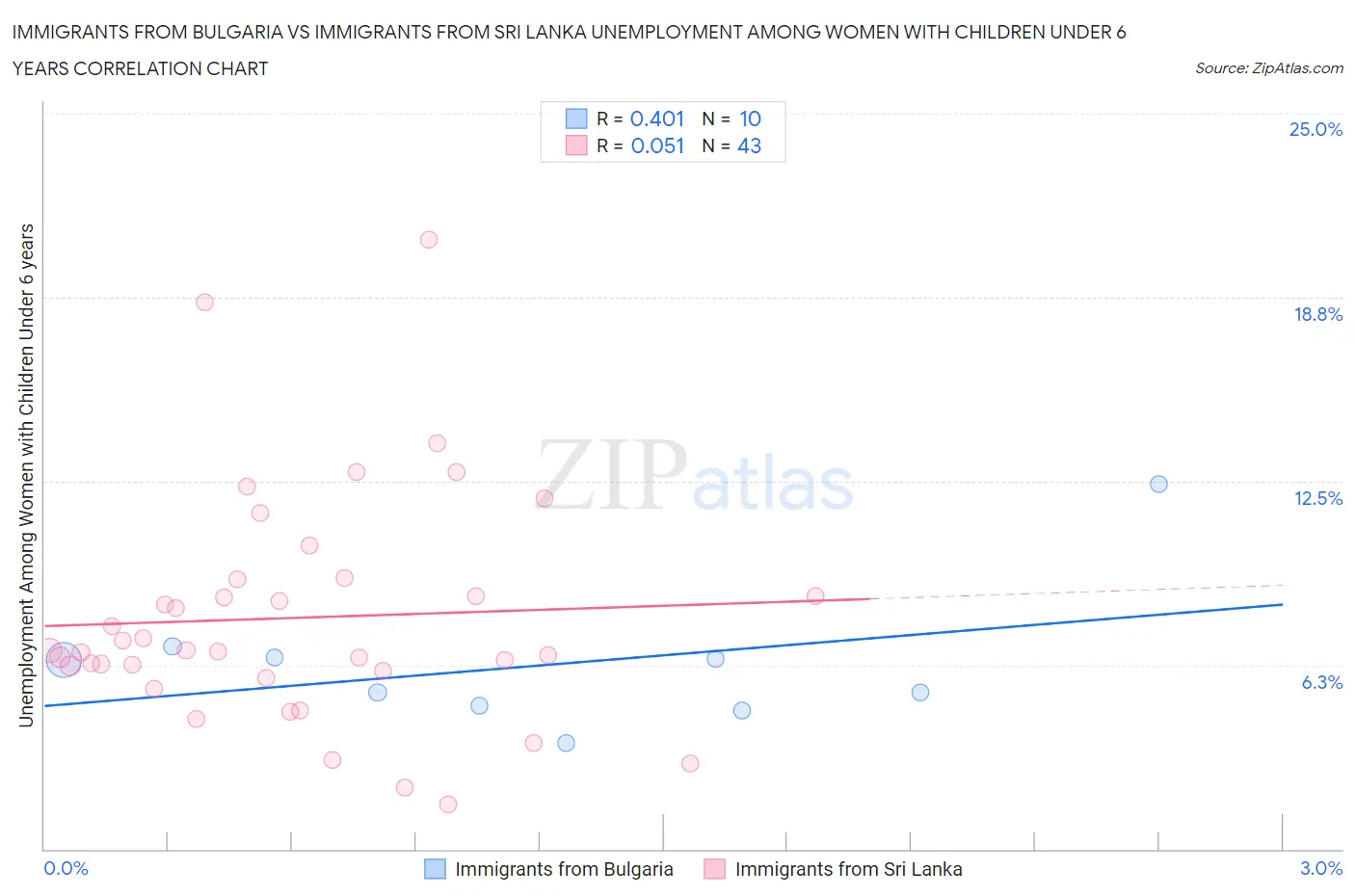 Immigrants from Bulgaria vs Immigrants from Sri Lanka Unemployment Among Women with Children Under 6 years