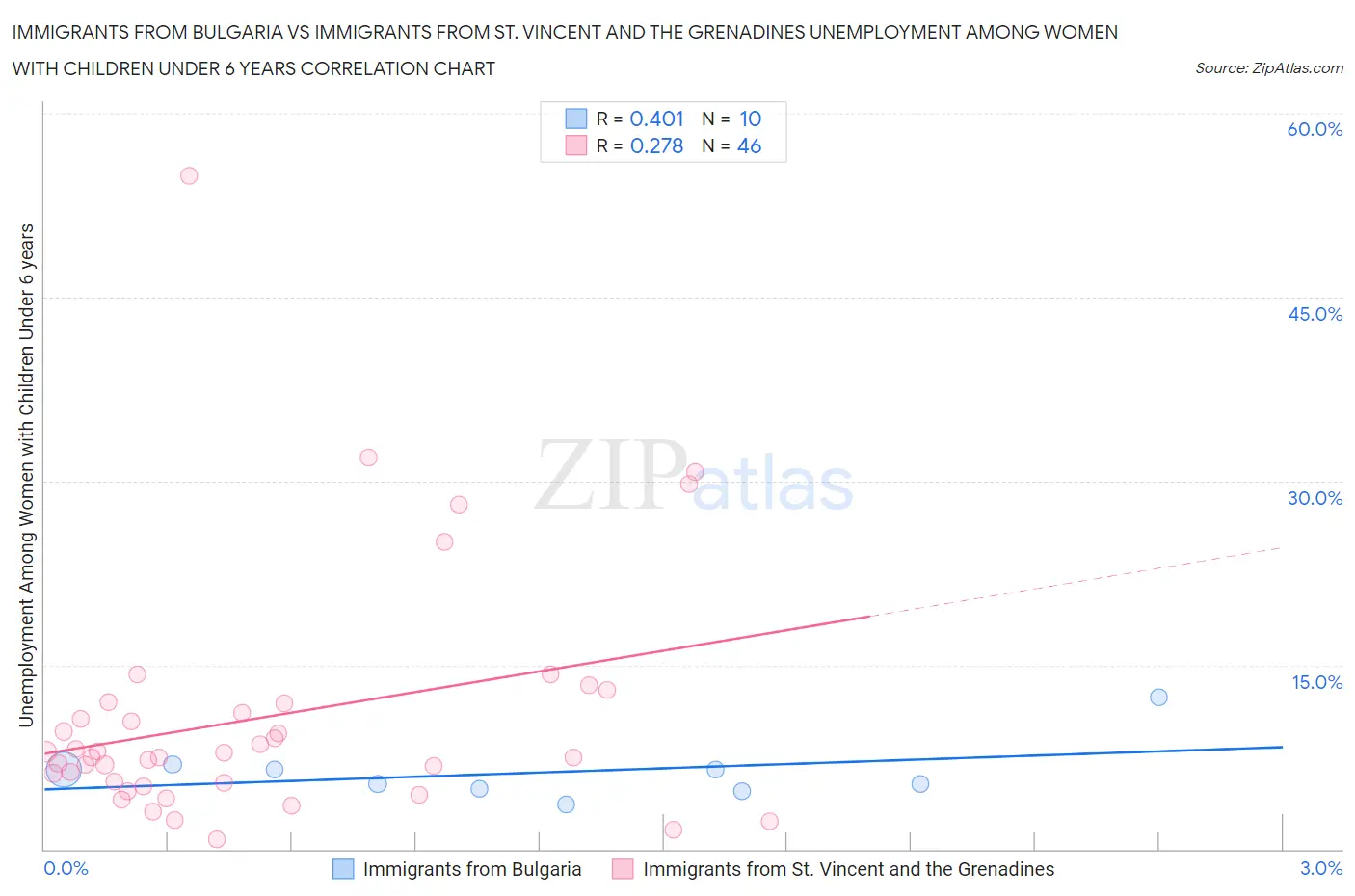 Immigrants from Bulgaria vs Immigrants from St. Vincent and the Grenadines Unemployment Among Women with Children Under 6 years