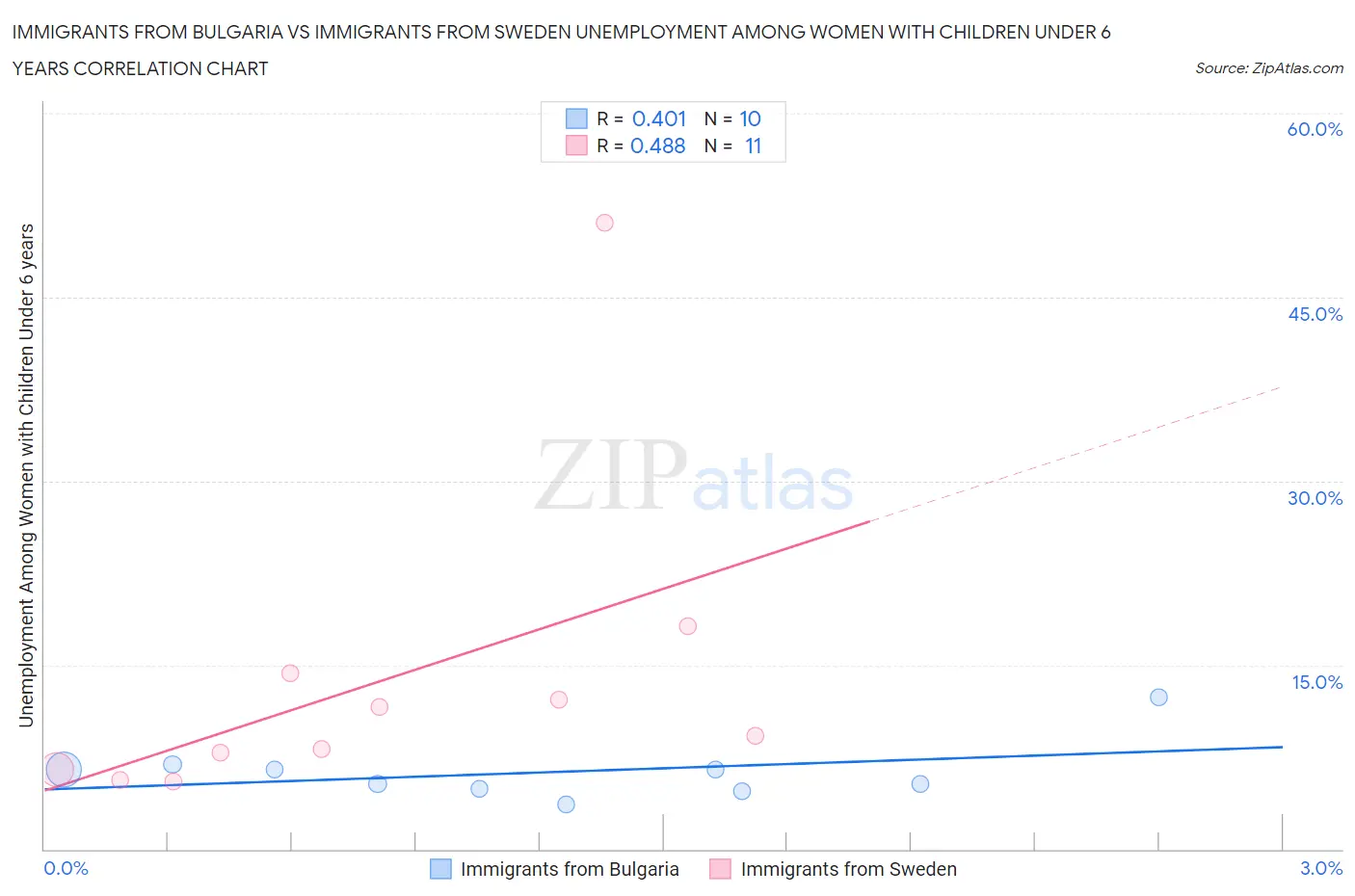 Immigrants from Bulgaria vs Immigrants from Sweden Unemployment Among Women with Children Under 6 years