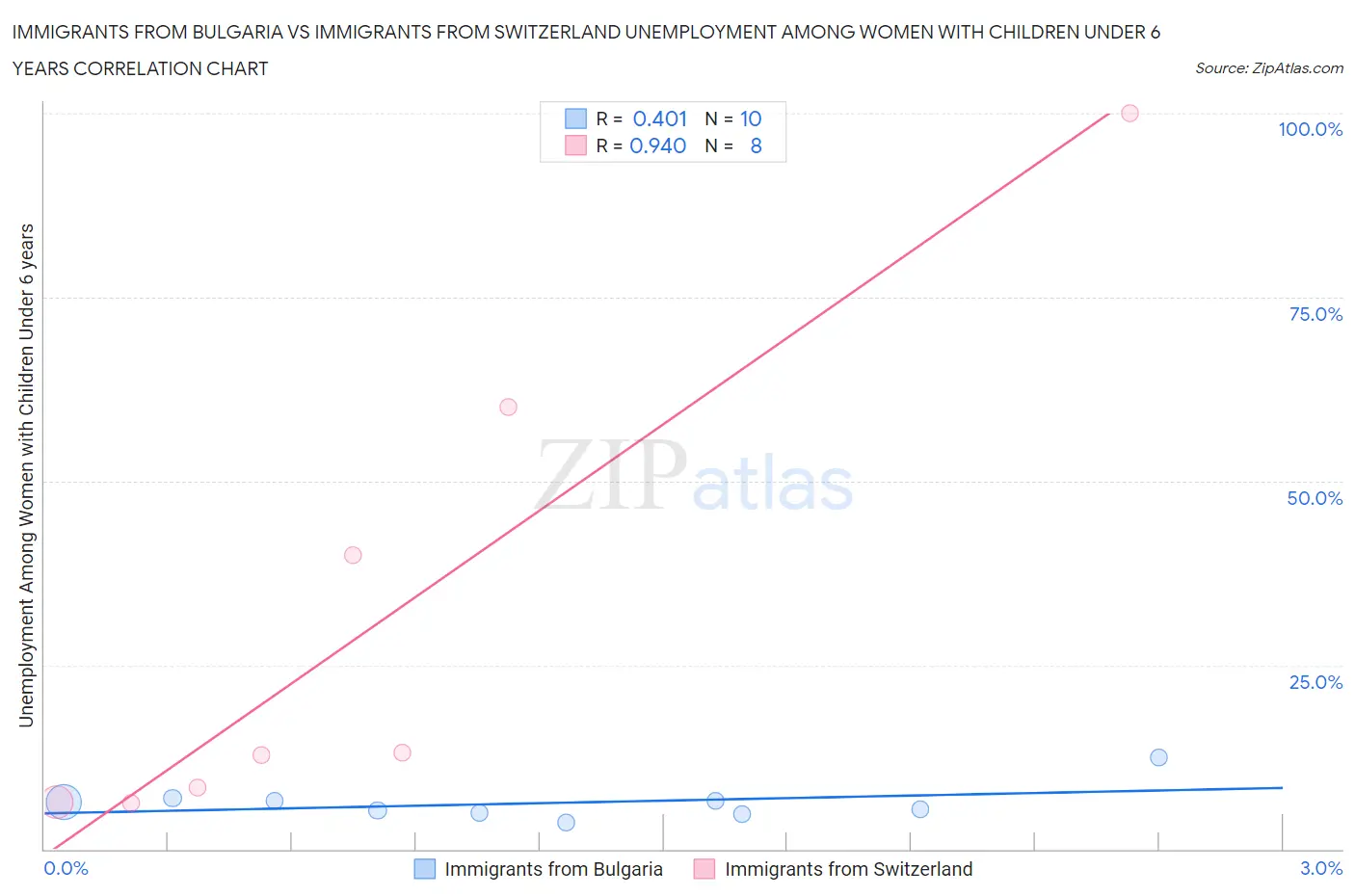 Immigrants from Bulgaria vs Immigrants from Switzerland Unemployment Among Women with Children Under 6 years