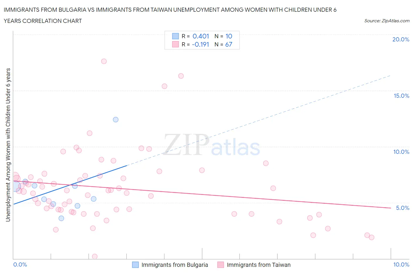 Immigrants from Bulgaria vs Immigrants from Taiwan Unemployment Among Women with Children Under 6 years