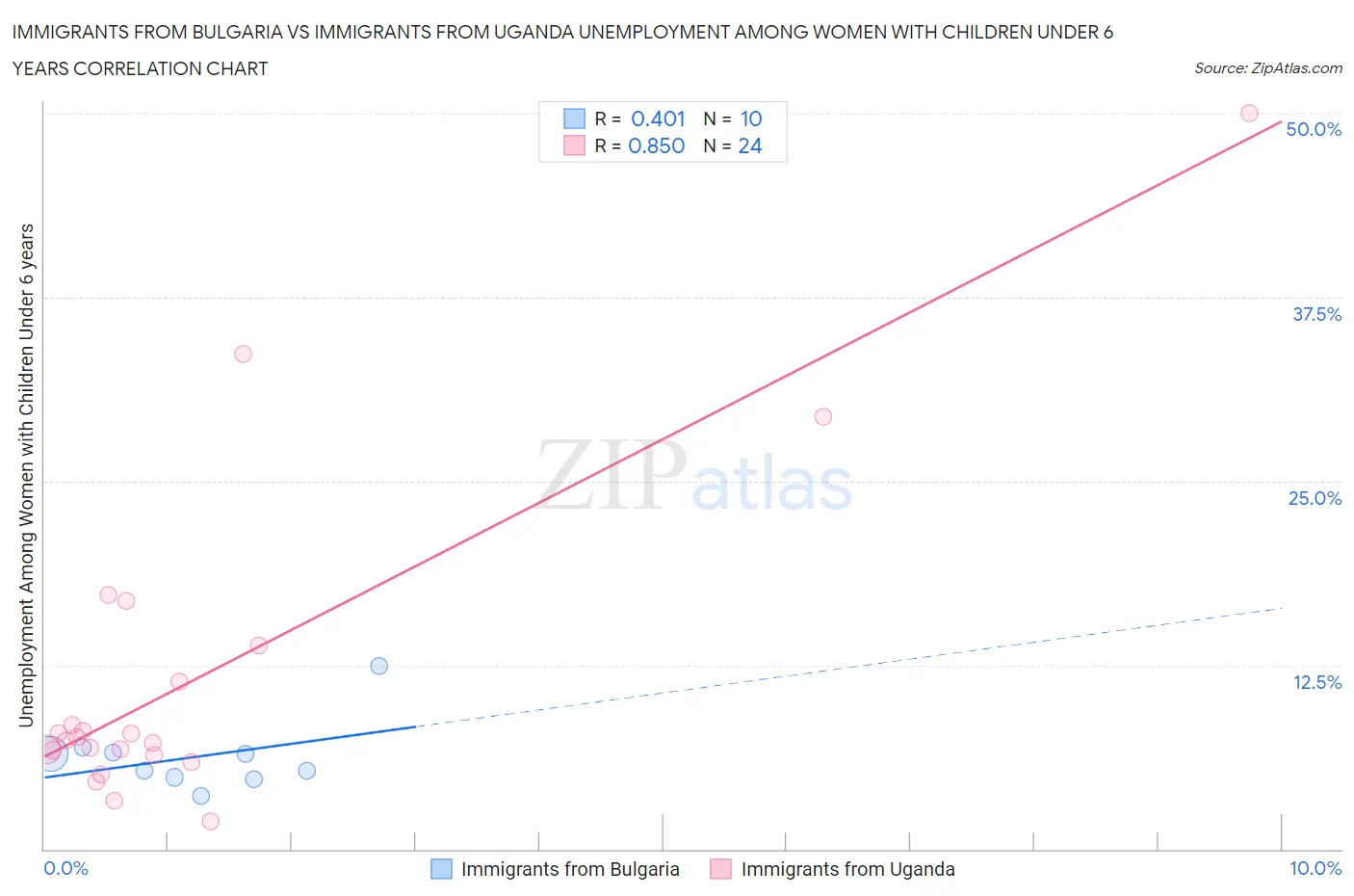 Immigrants from Bulgaria vs Immigrants from Uganda Unemployment Among Women with Children Under 6 years