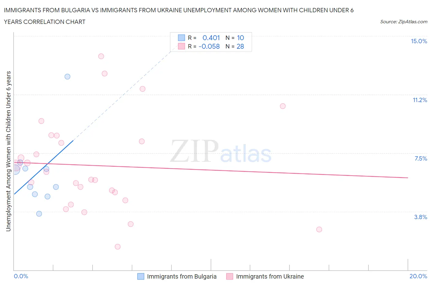 Immigrants from Bulgaria vs Immigrants from Ukraine Unemployment Among Women with Children Under 6 years