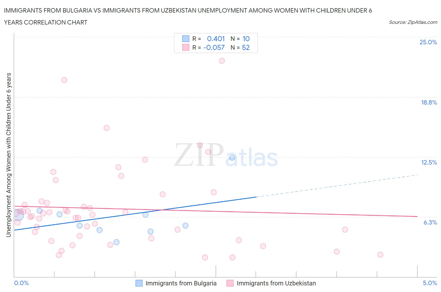 Immigrants from Bulgaria vs Immigrants from Uzbekistan Unemployment Among Women with Children Under 6 years