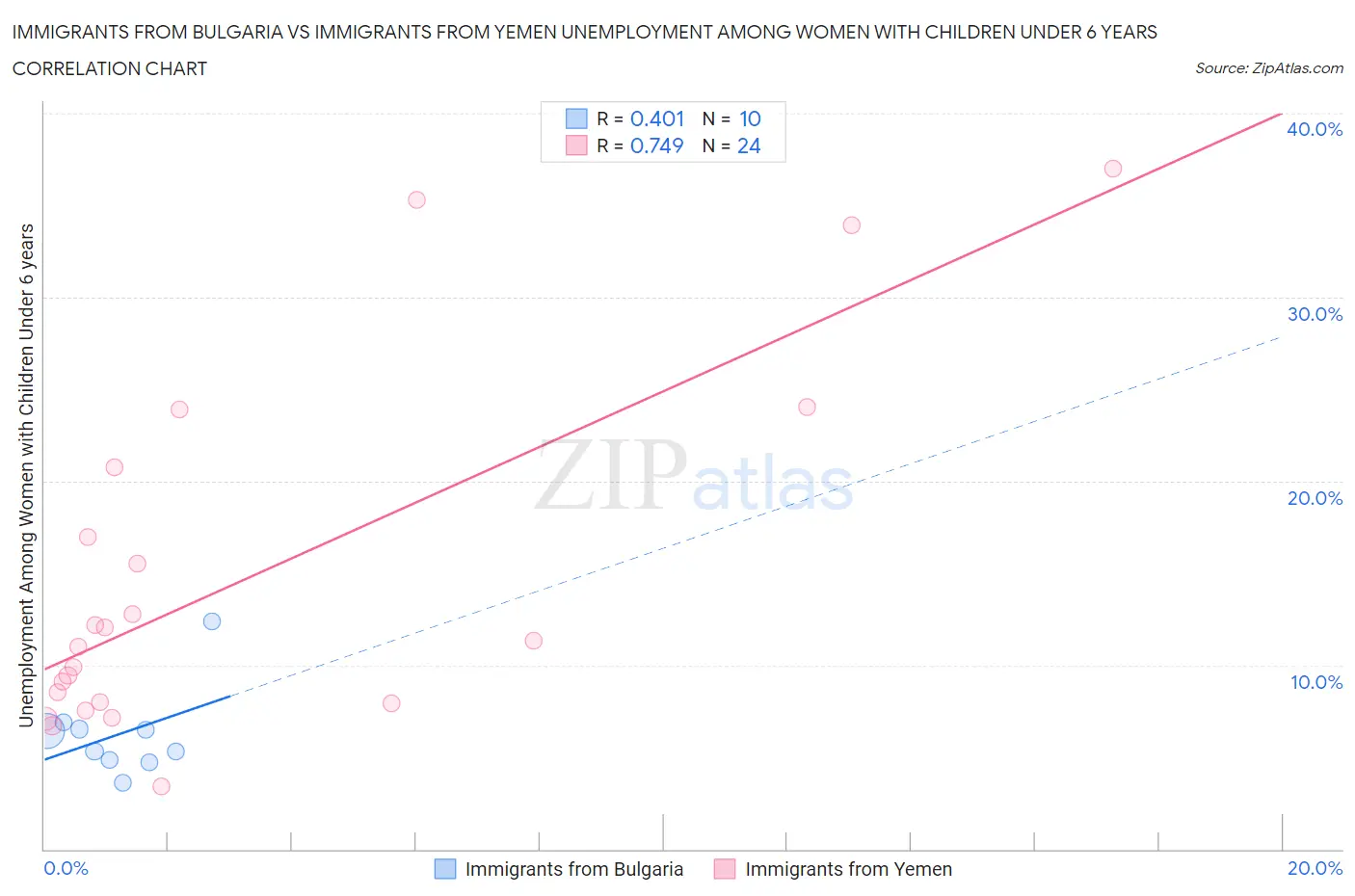 Immigrants from Bulgaria vs Immigrants from Yemen Unemployment Among Women with Children Under 6 years