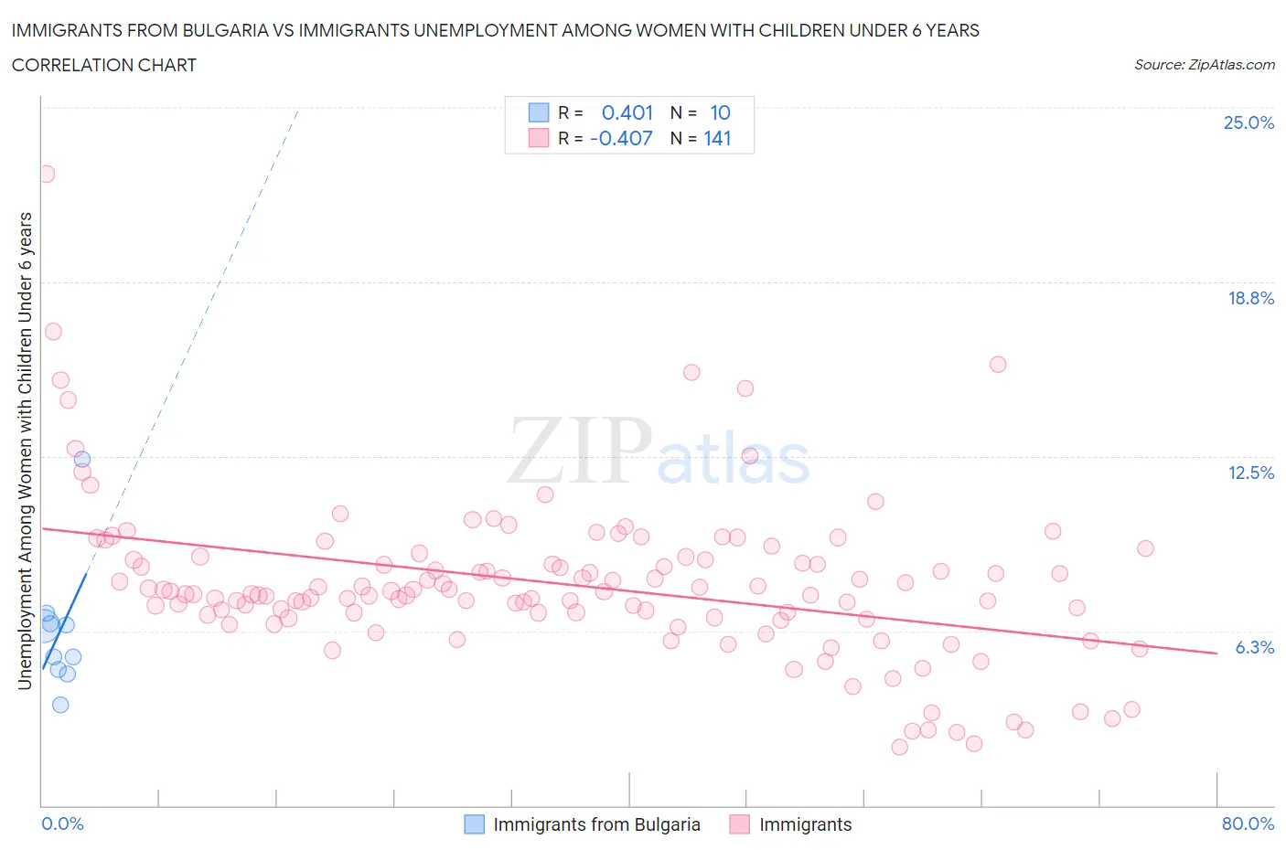 Immigrants from Bulgaria vs Immigrants Unemployment Among Women with Children Under 6 years