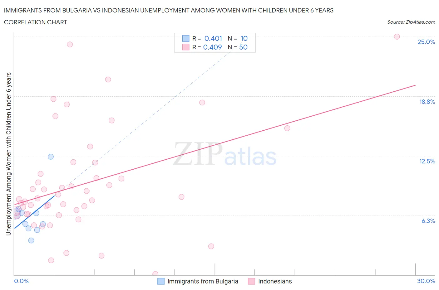 Immigrants from Bulgaria vs Indonesian Unemployment Among Women with Children Under 6 years