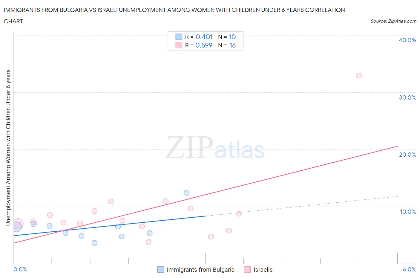 Immigrants from Bulgaria vs Israeli Unemployment Among Women with Children Under 6 years