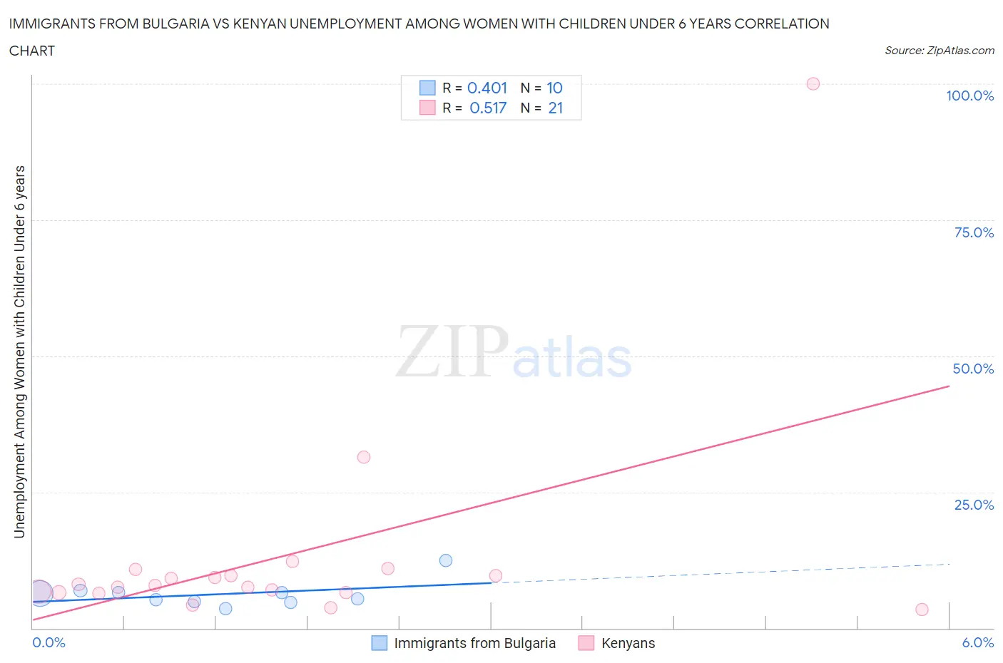 Immigrants from Bulgaria vs Kenyan Unemployment Among Women with Children Under 6 years