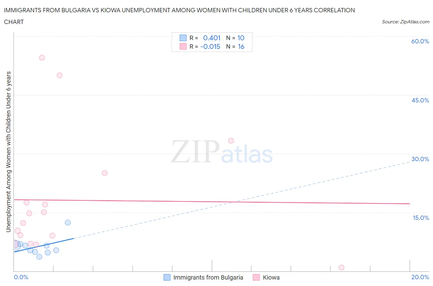 Immigrants from Bulgaria vs Kiowa Unemployment Among Women with Children Under 6 years
