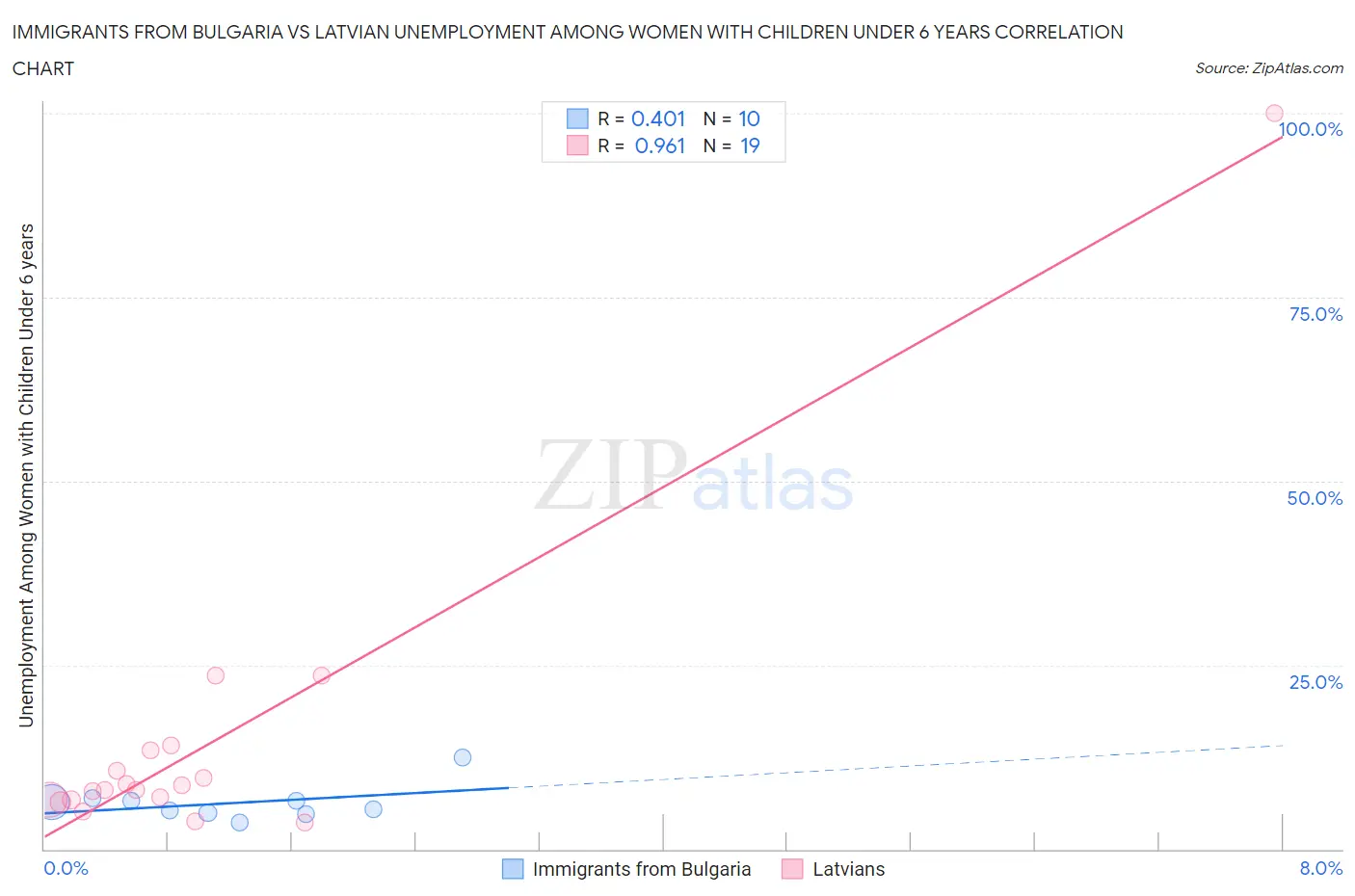 Immigrants from Bulgaria vs Latvian Unemployment Among Women with Children Under 6 years