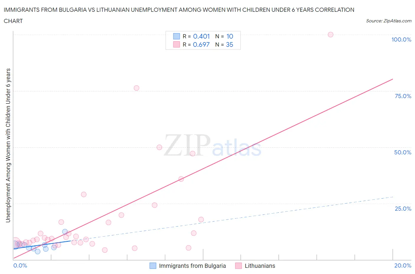 Immigrants from Bulgaria vs Lithuanian Unemployment Among Women with Children Under 6 years