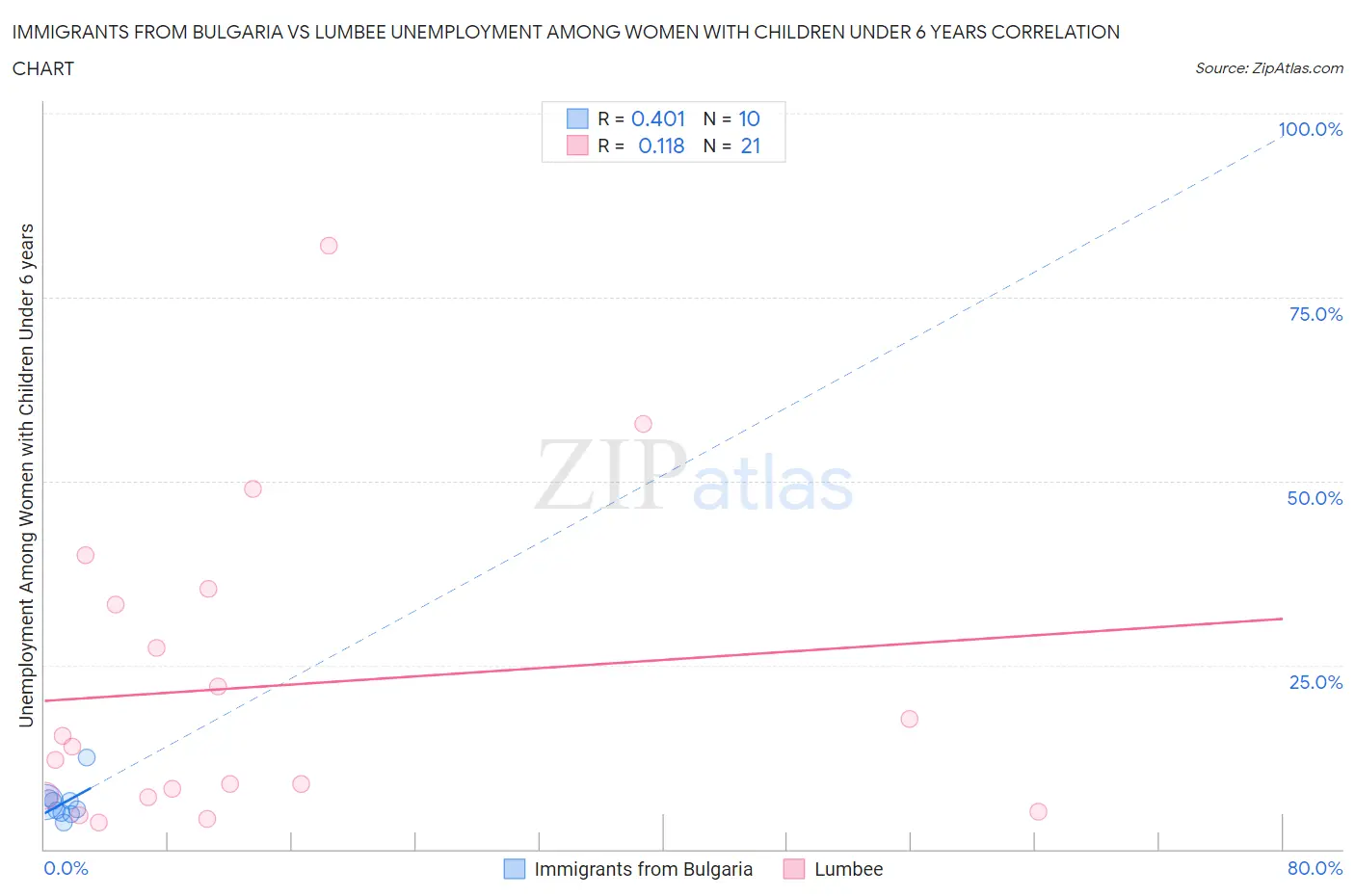Immigrants from Bulgaria vs Lumbee Unemployment Among Women with Children Under 6 years