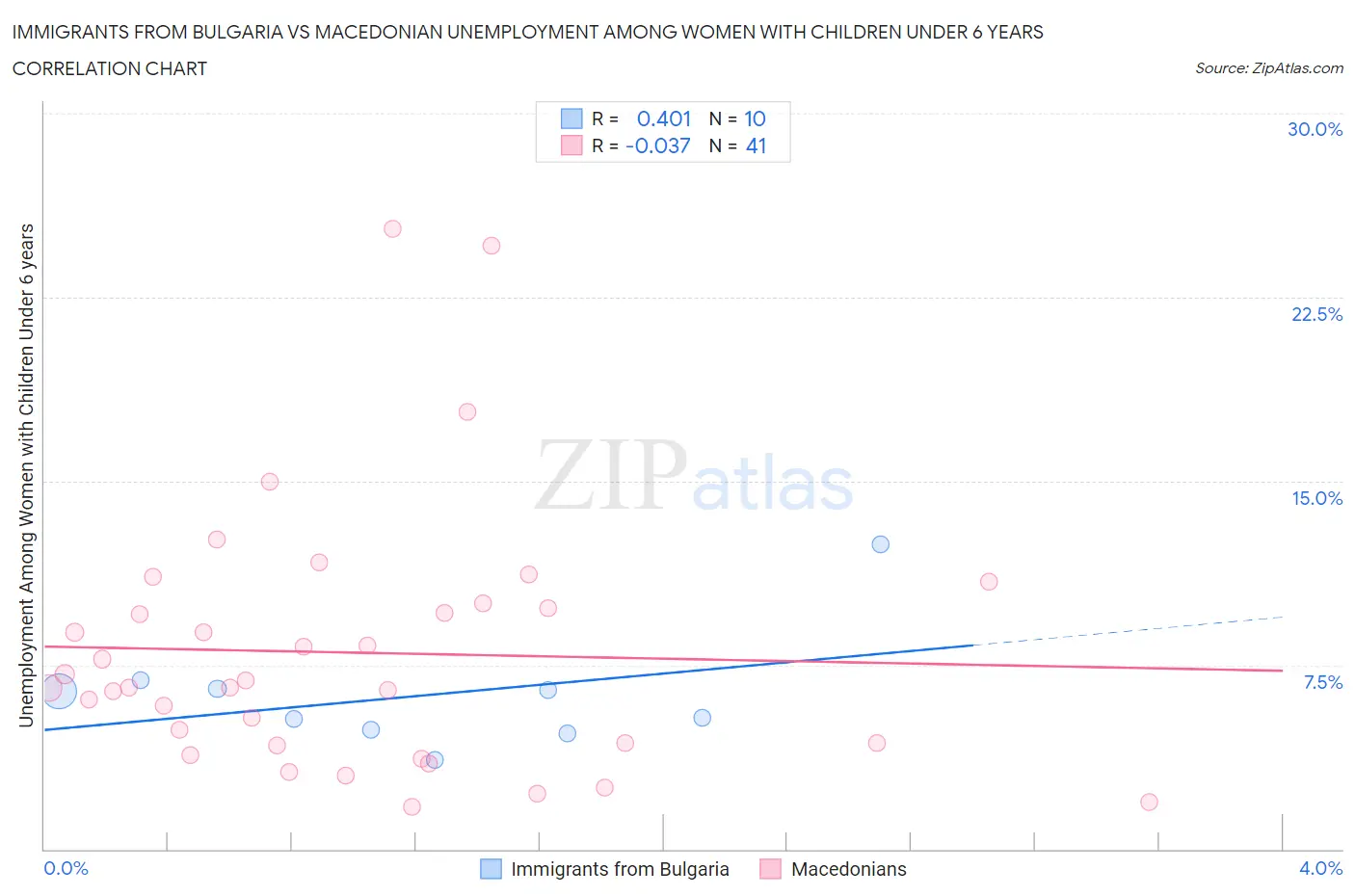 Immigrants from Bulgaria vs Macedonian Unemployment Among Women with Children Under 6 years