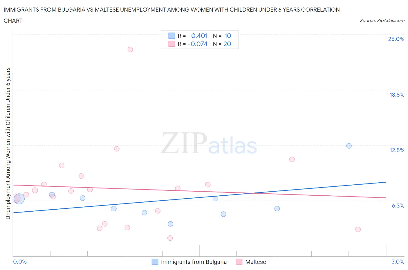Immigrants from Bulgaria vs Maltese Unemployment Among Women with Children Under 6 years