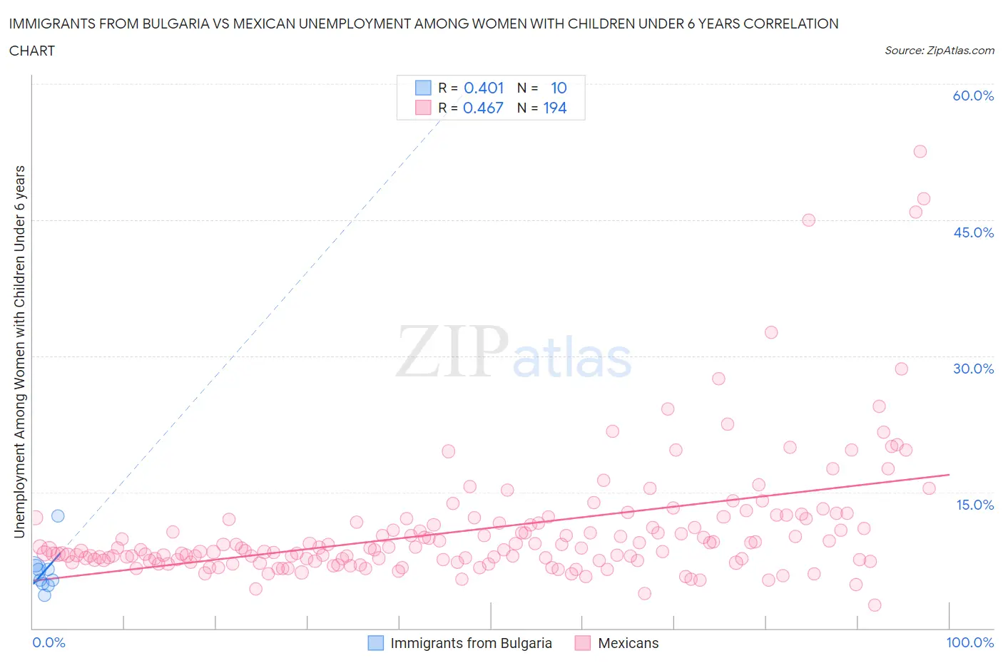 Immigrants from Bulgaria vs Mexican Unemployment Among Women with Children Under 6 years