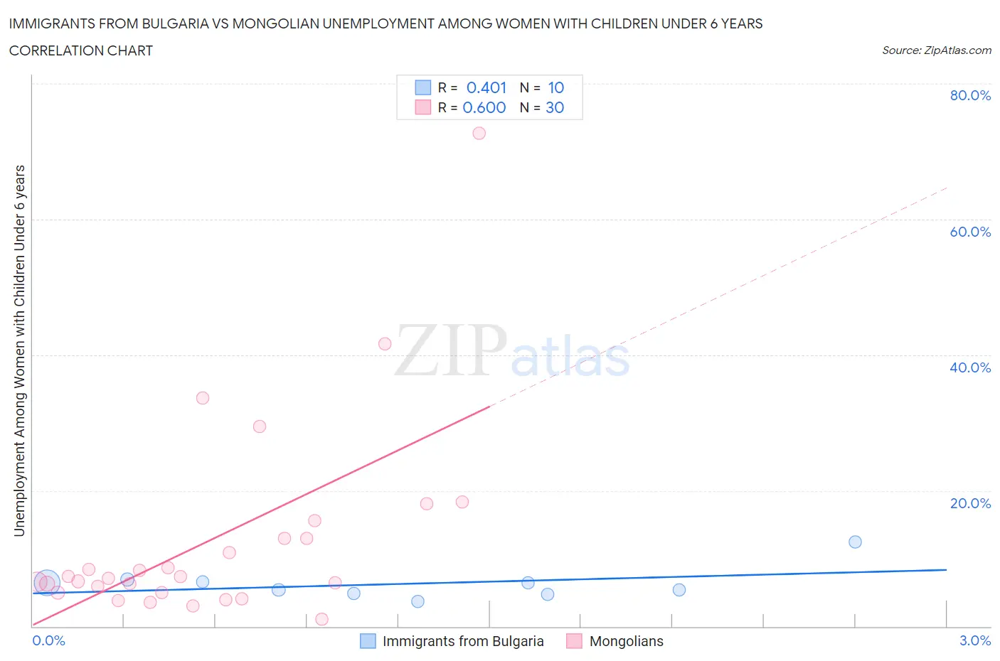 Immigrants from Bulgaria vs Mongolian Unemployment Among Women with Children Under 6 years