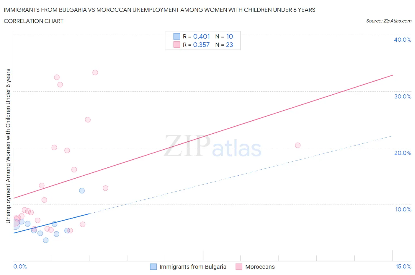 Immigrants from Bulgaria vs Moroccan Unemployment Among Women with Children Under 6 years
