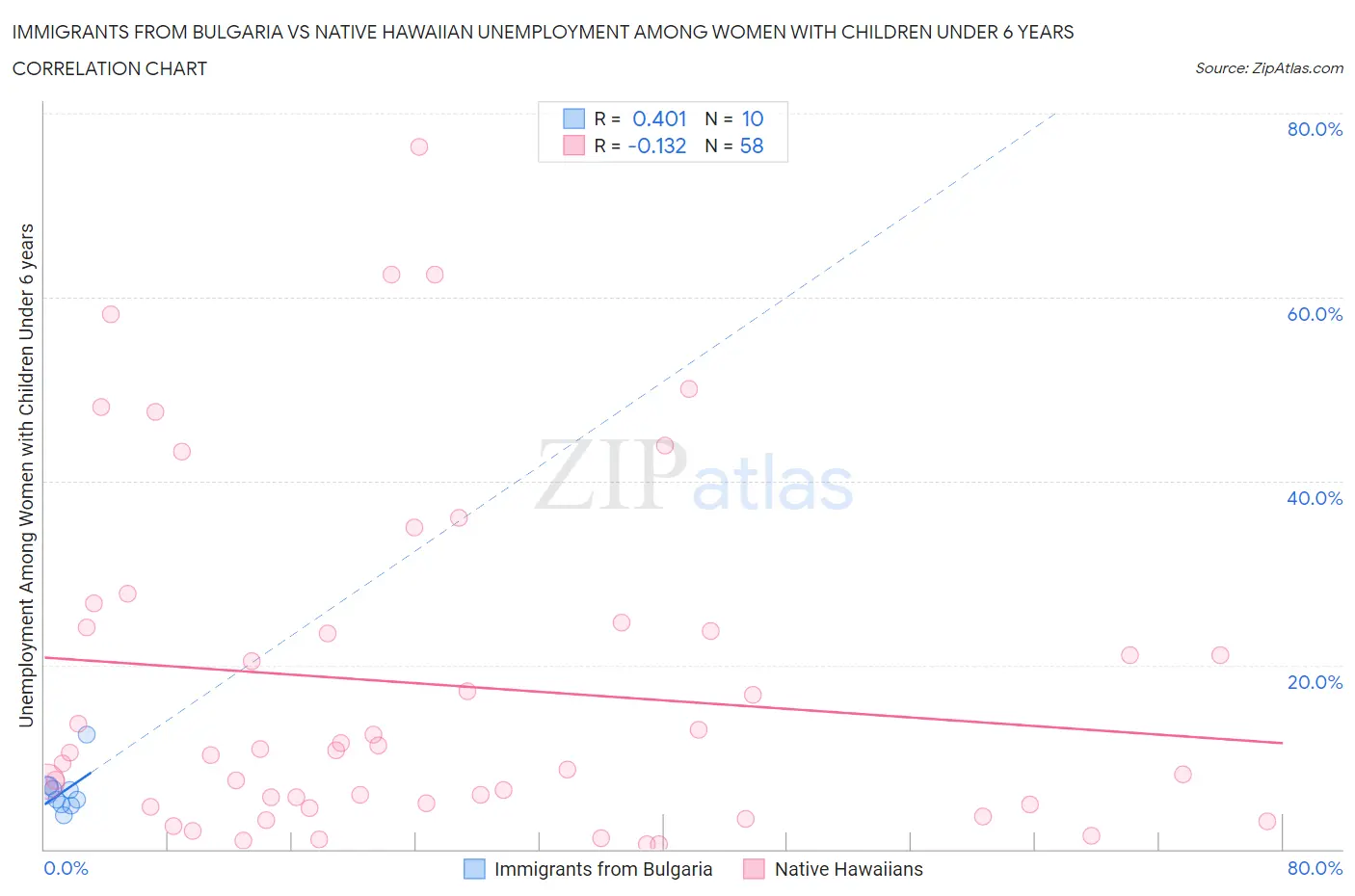 Immigrants from Bulgaria vs Native Hawaiian Unemployment Among Women with Children Under 6 years