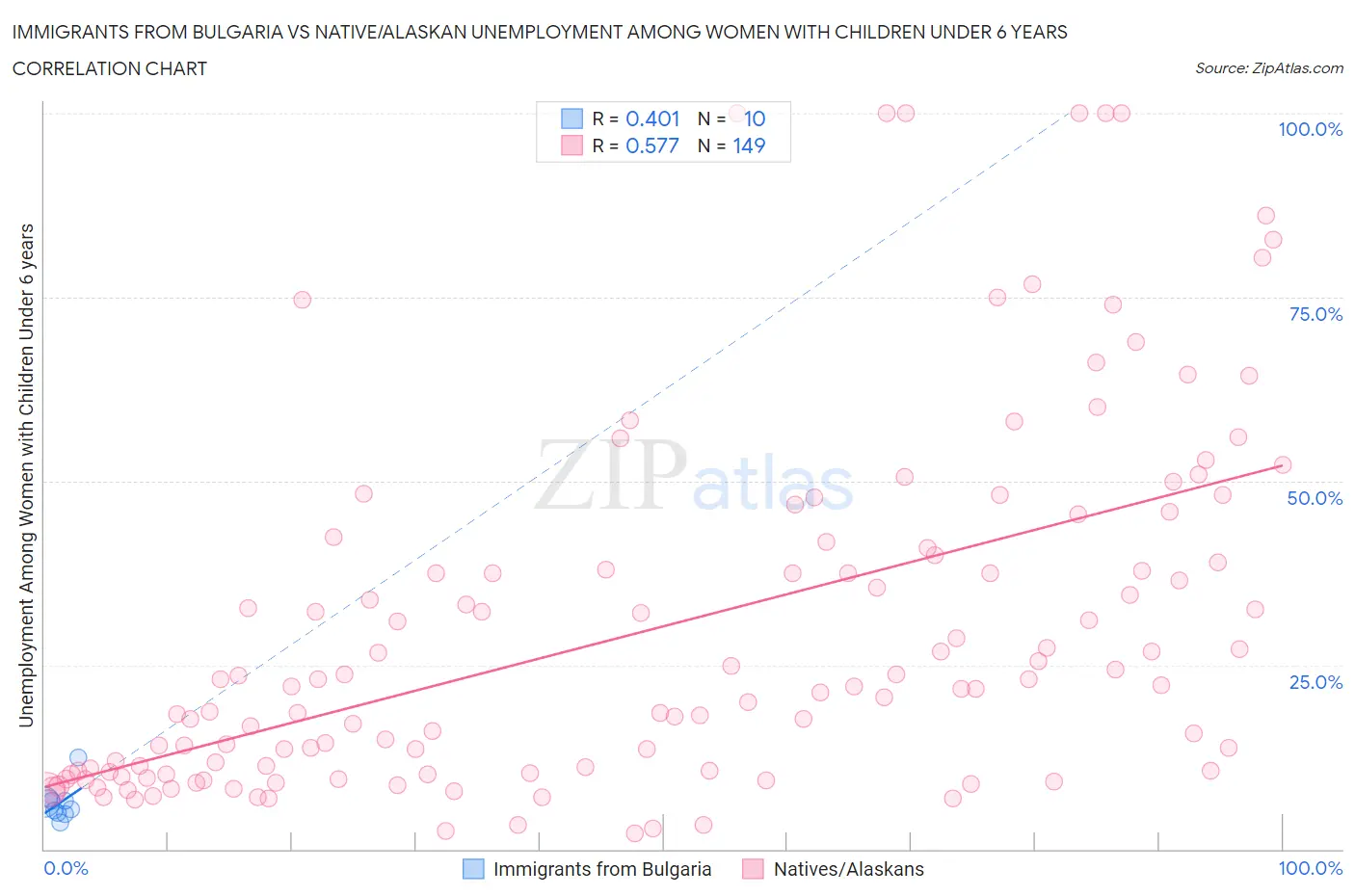 Immigrants from Bulgaria vs Native/Alaskan Unemployment Among Women with Children Under 6 years