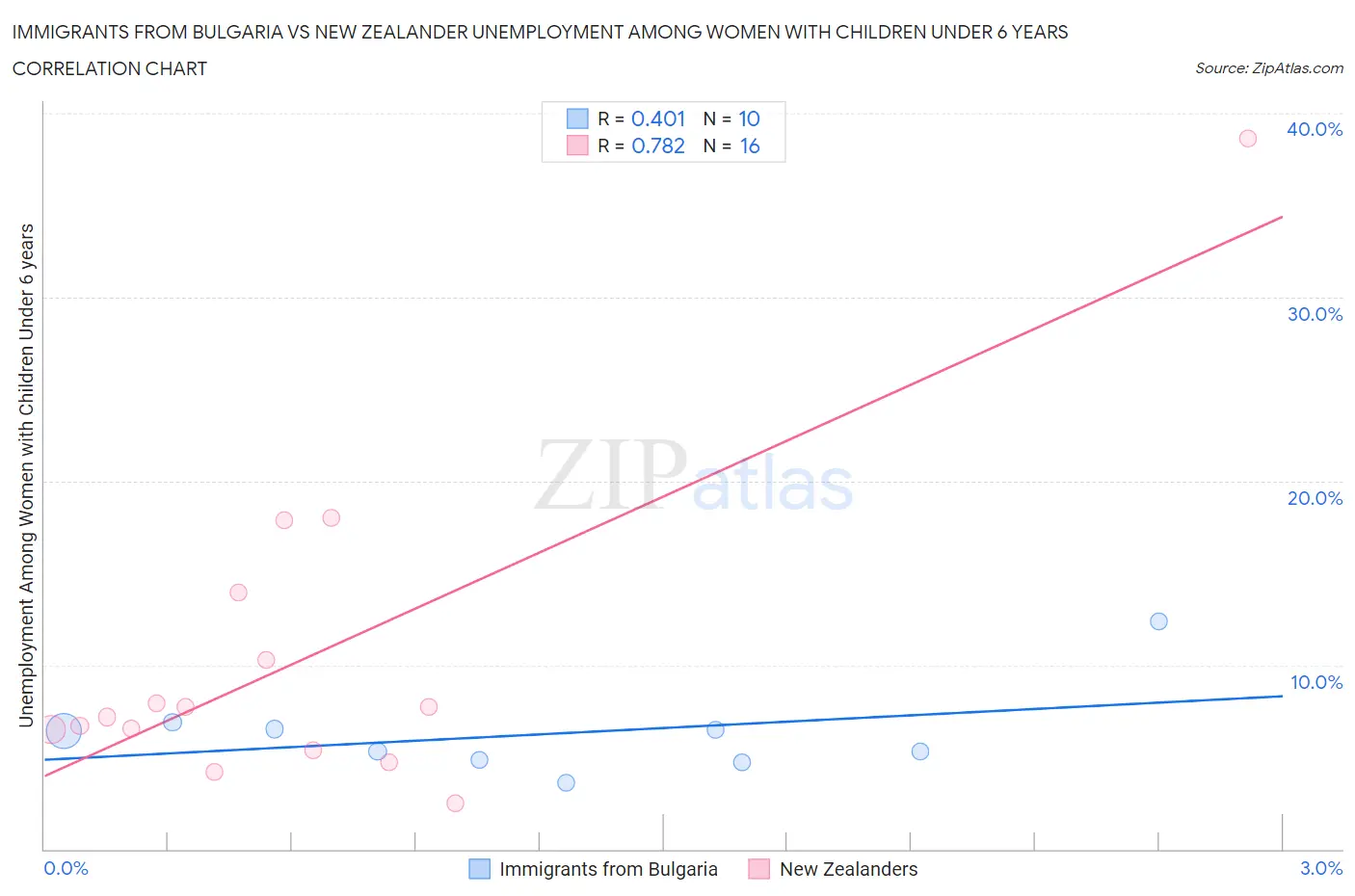 Immigrants from Bulgaria vs New Zealander Unemployment Among Women with Children Under 6 years