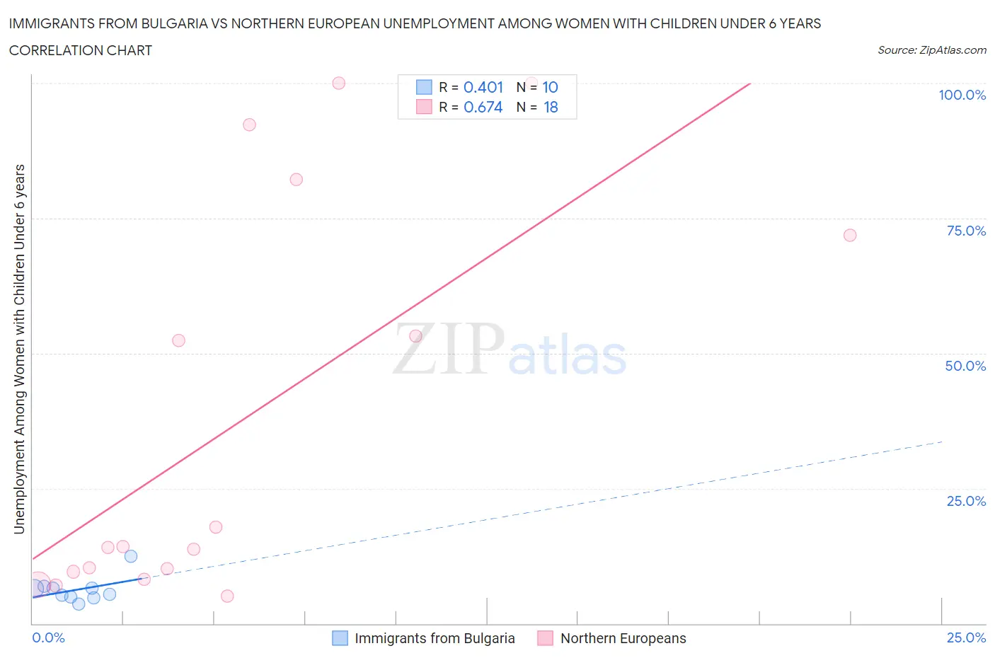 Immigrants from Bulgaria vs Northern European Unemployment Among Women with Children Under 6 years